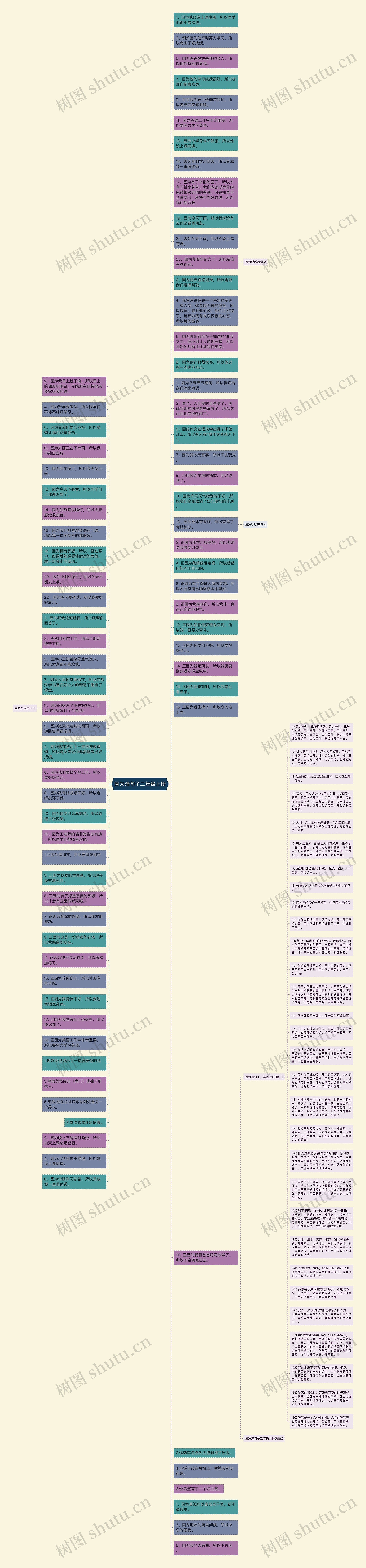 因为造句子二年级上册思维导图