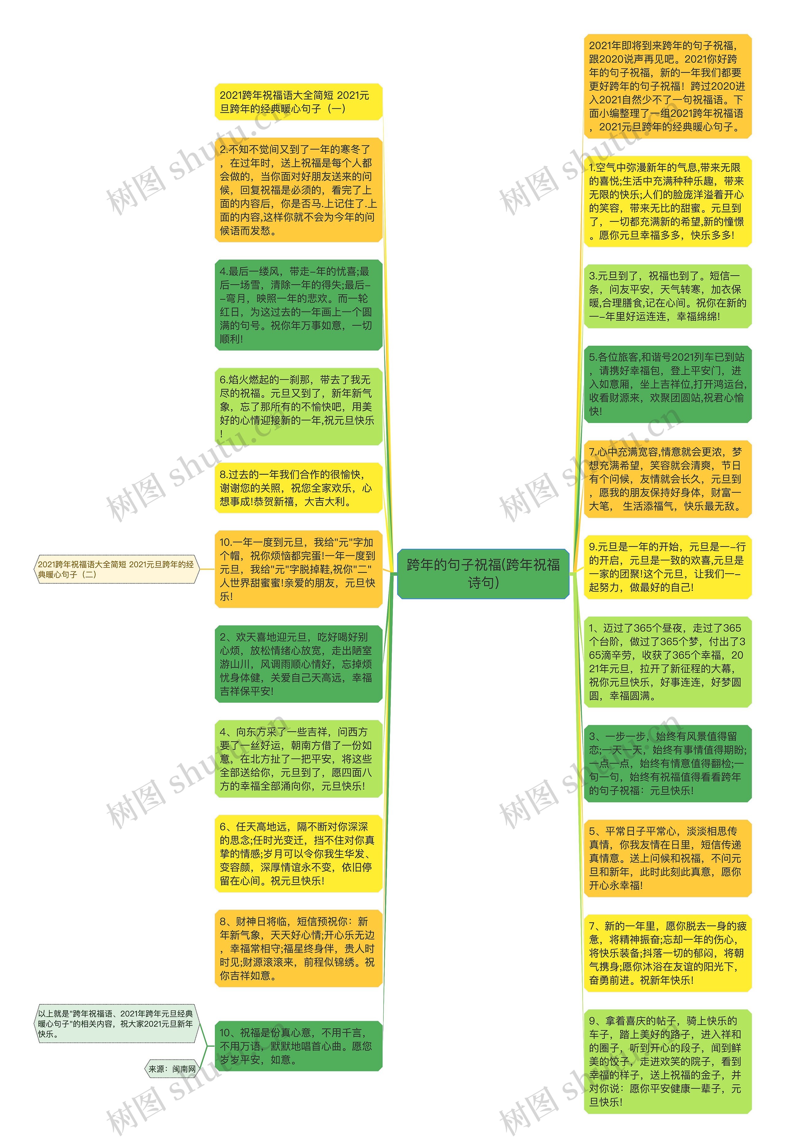 跨年的句子祝福(跨年祝福诗句)思维导图