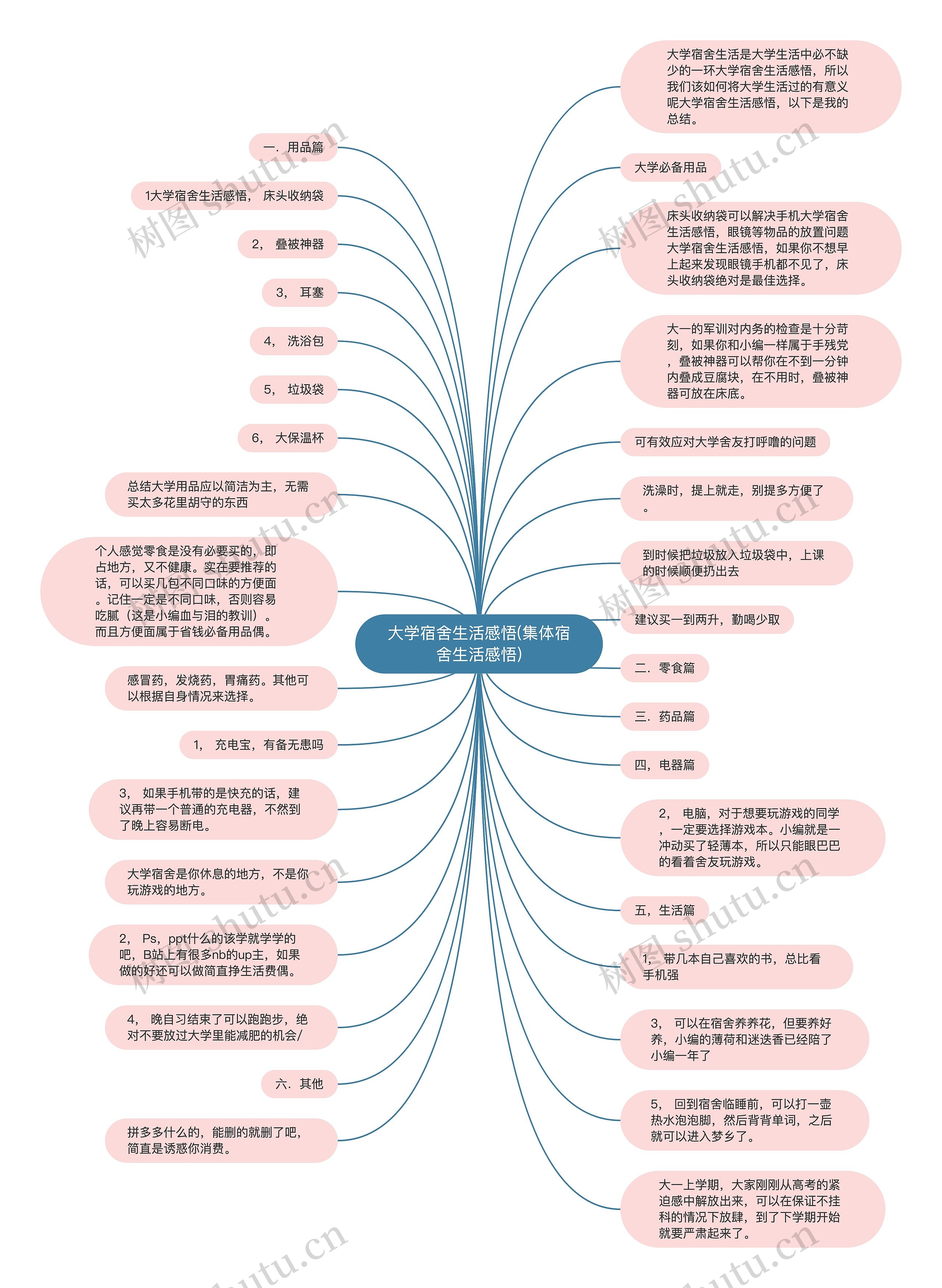 大学宿舍生活感悟(集体宿舍生活感悟)思维导图高清图 大学宿舍生活感悟(集体宿舍生活感悟)思维导图