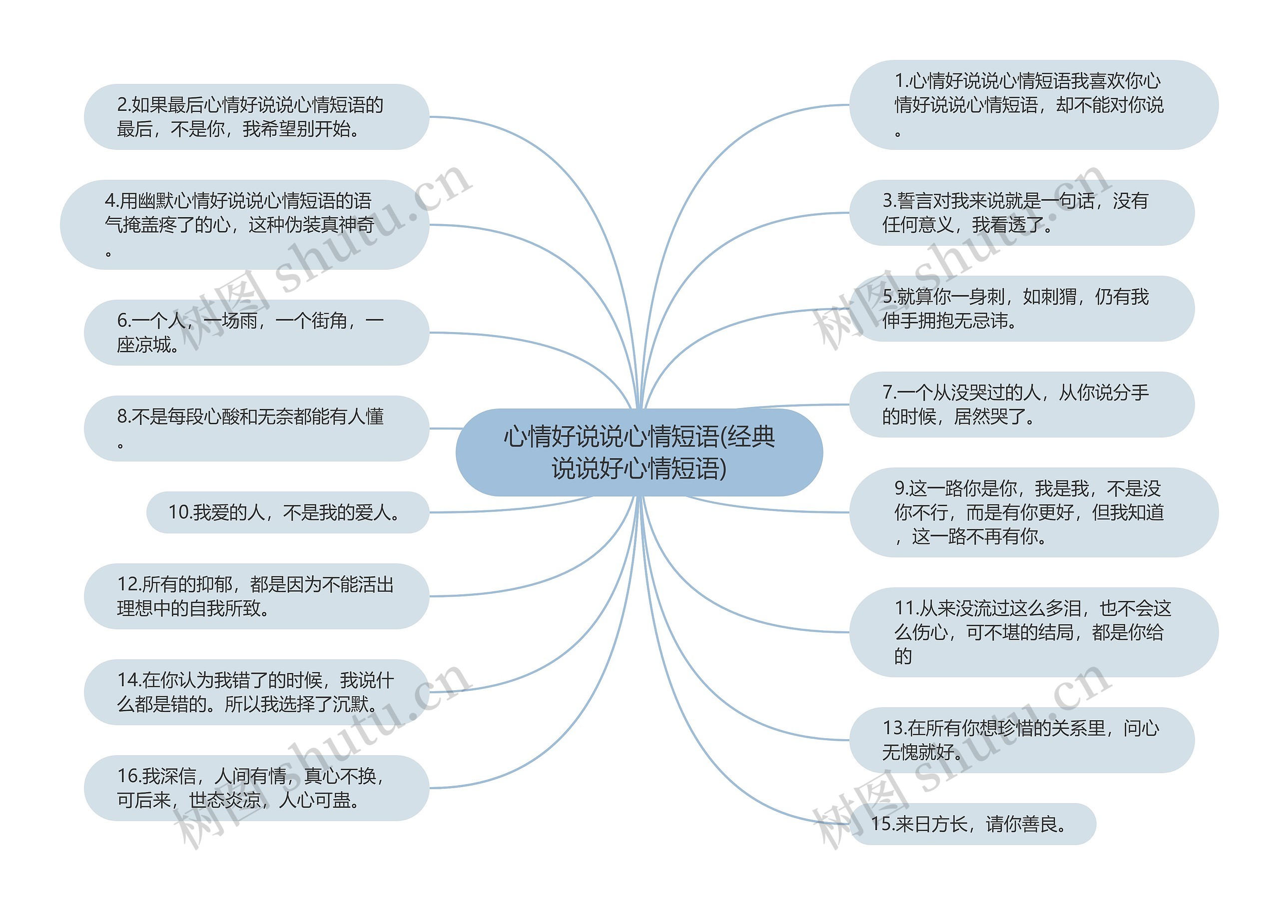 心情好说说心情短语(经典说说好心情短语)思维导图