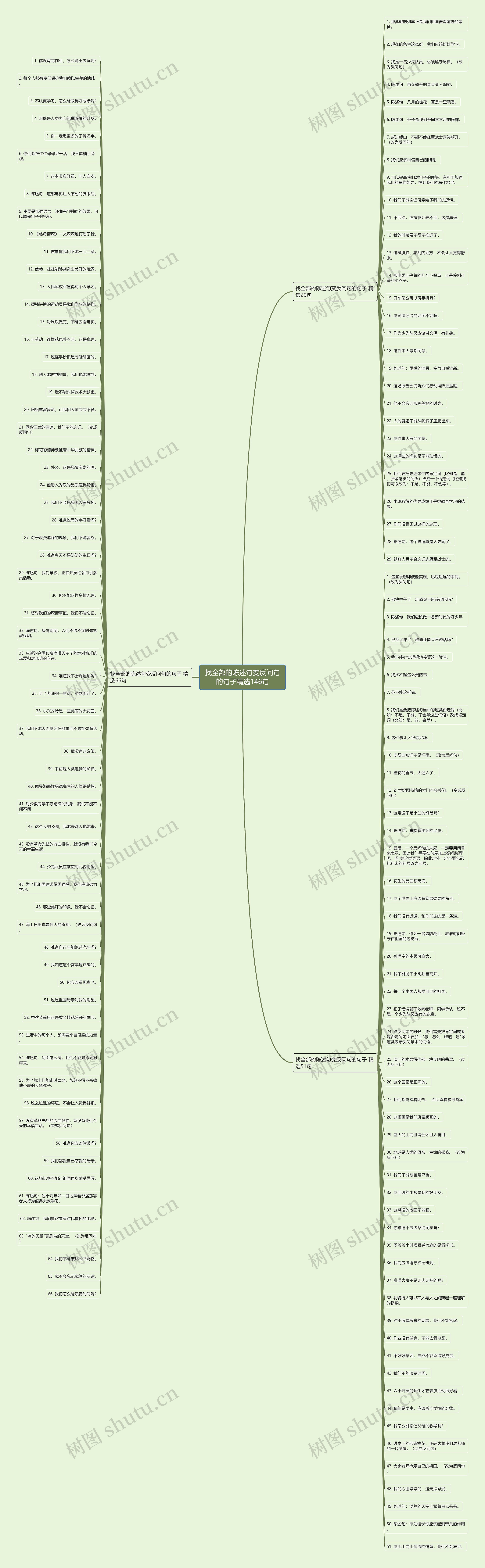 找全部的陈述句变反问句的句子精选146句思维导图