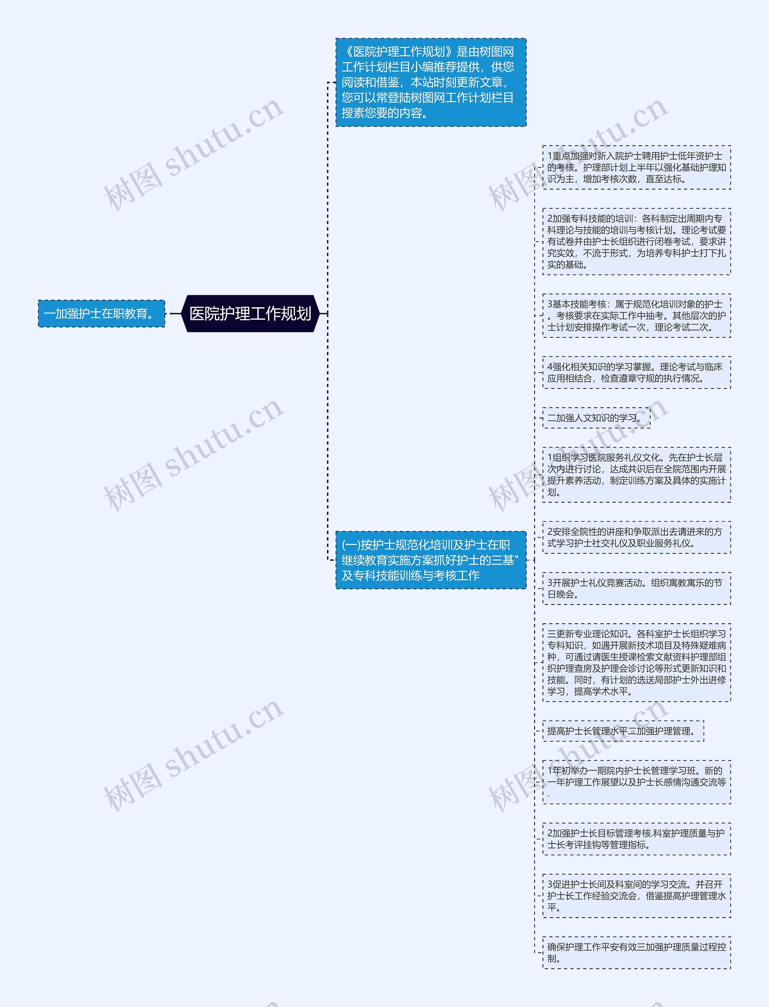 医院护理工作规划思维导图