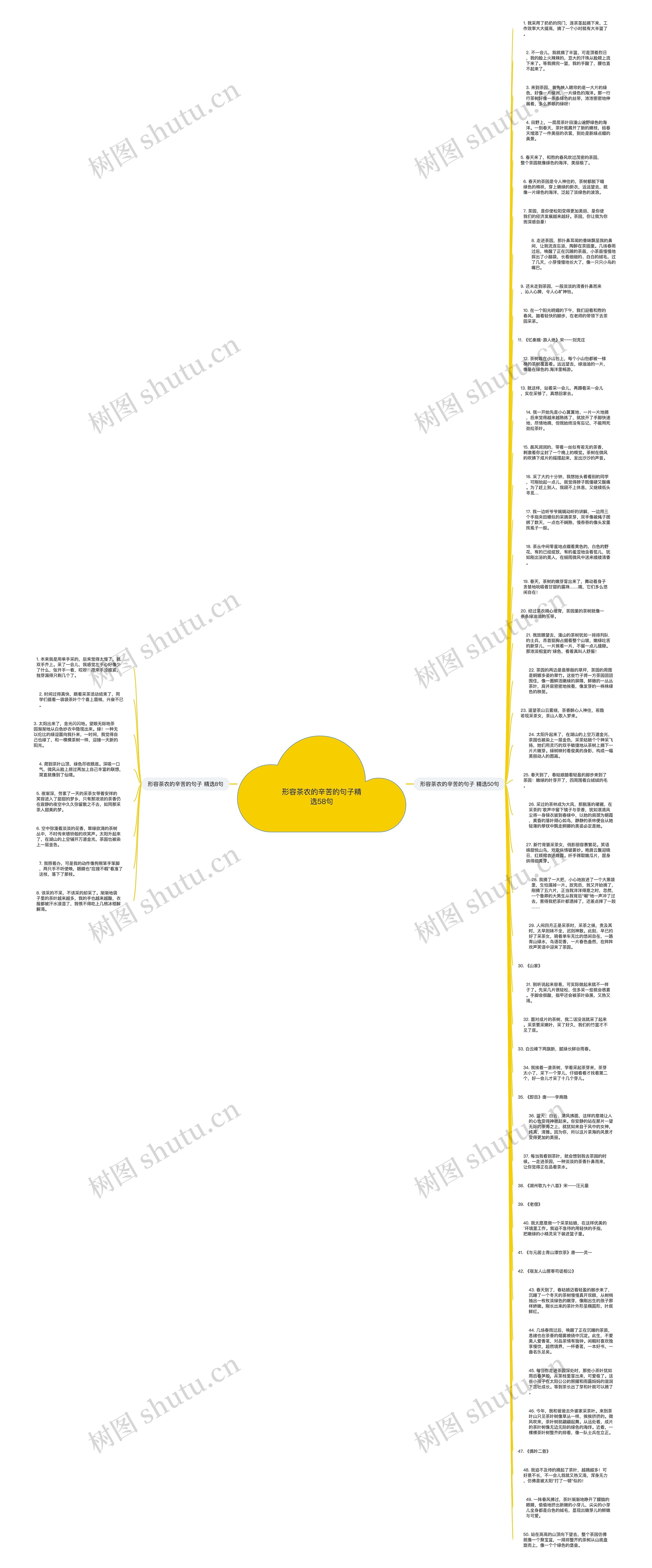 形容茶农的辛苦的句子精选58句思维导图