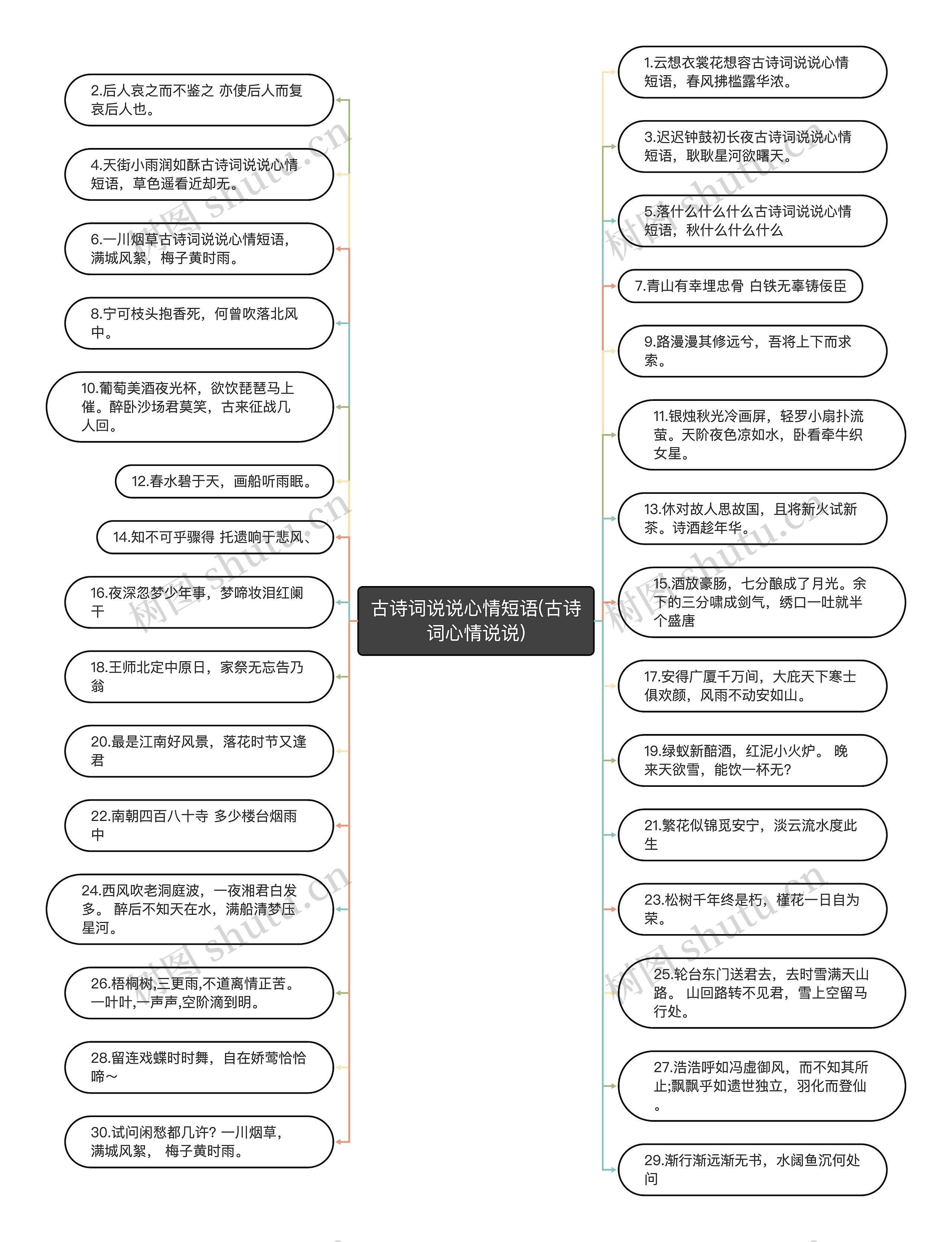 古诗词说说心情短语(古诗词心情说说)思维导图