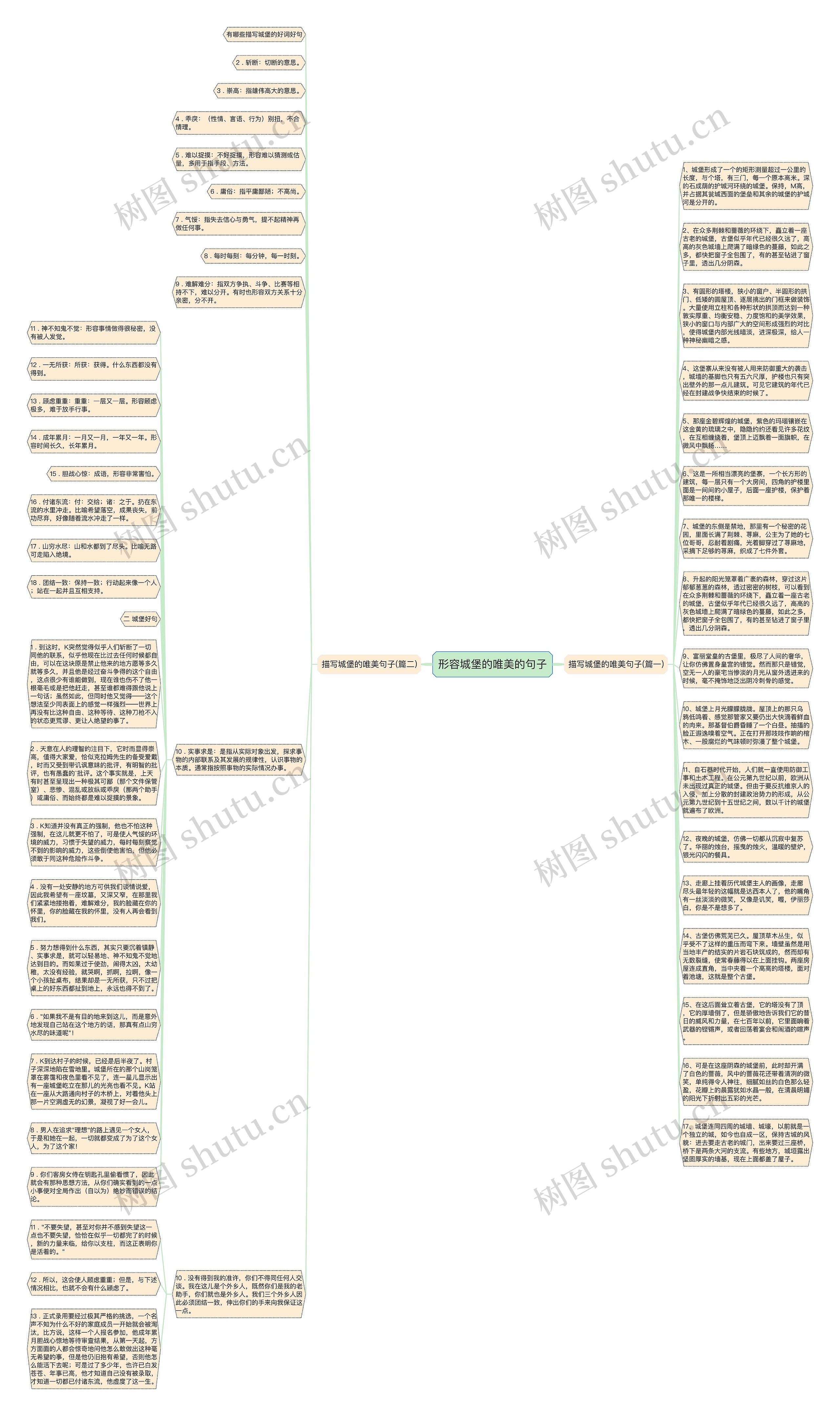 形容城堡的唯美的句子思维导图