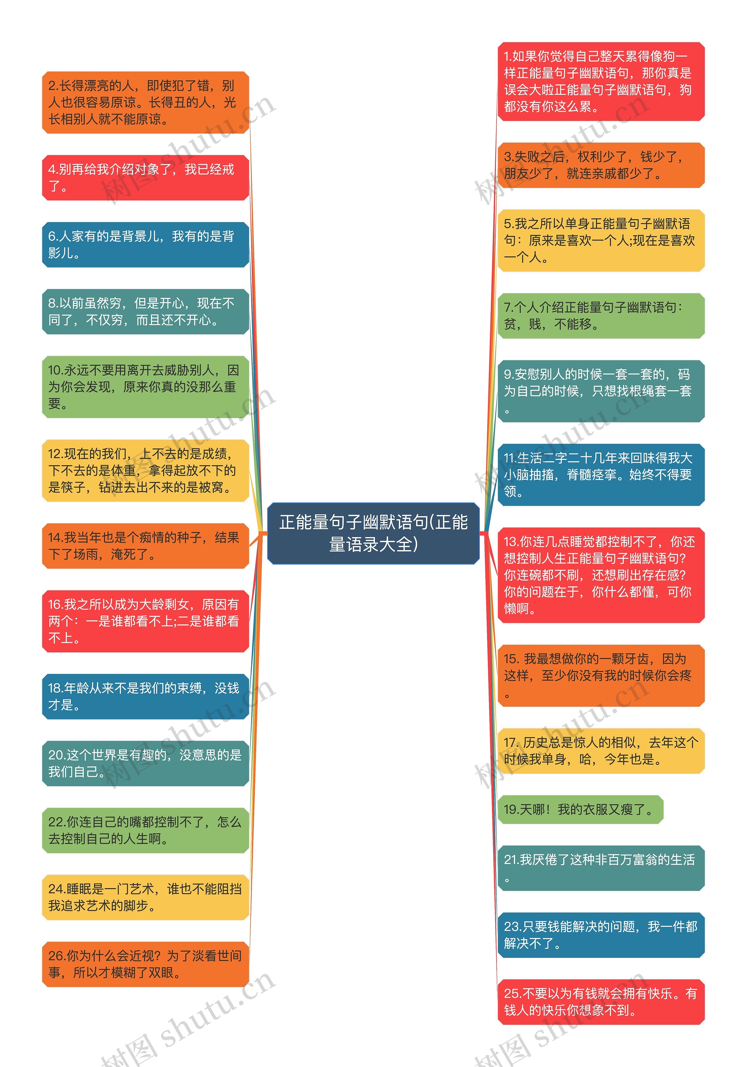 正能量句子幽默语句(正能量语录大全)思维导图