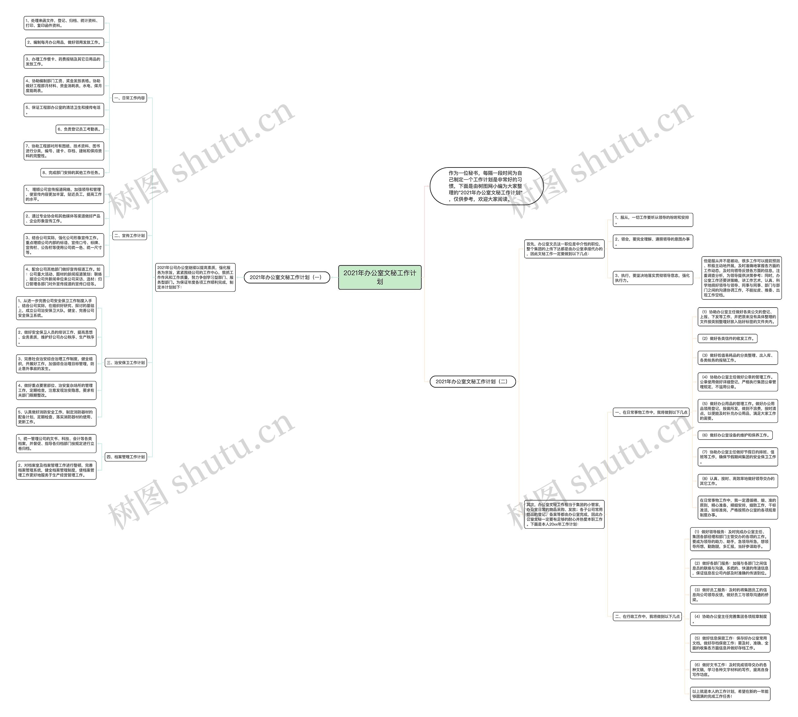 2021年办公室文秘工作计划思维导图