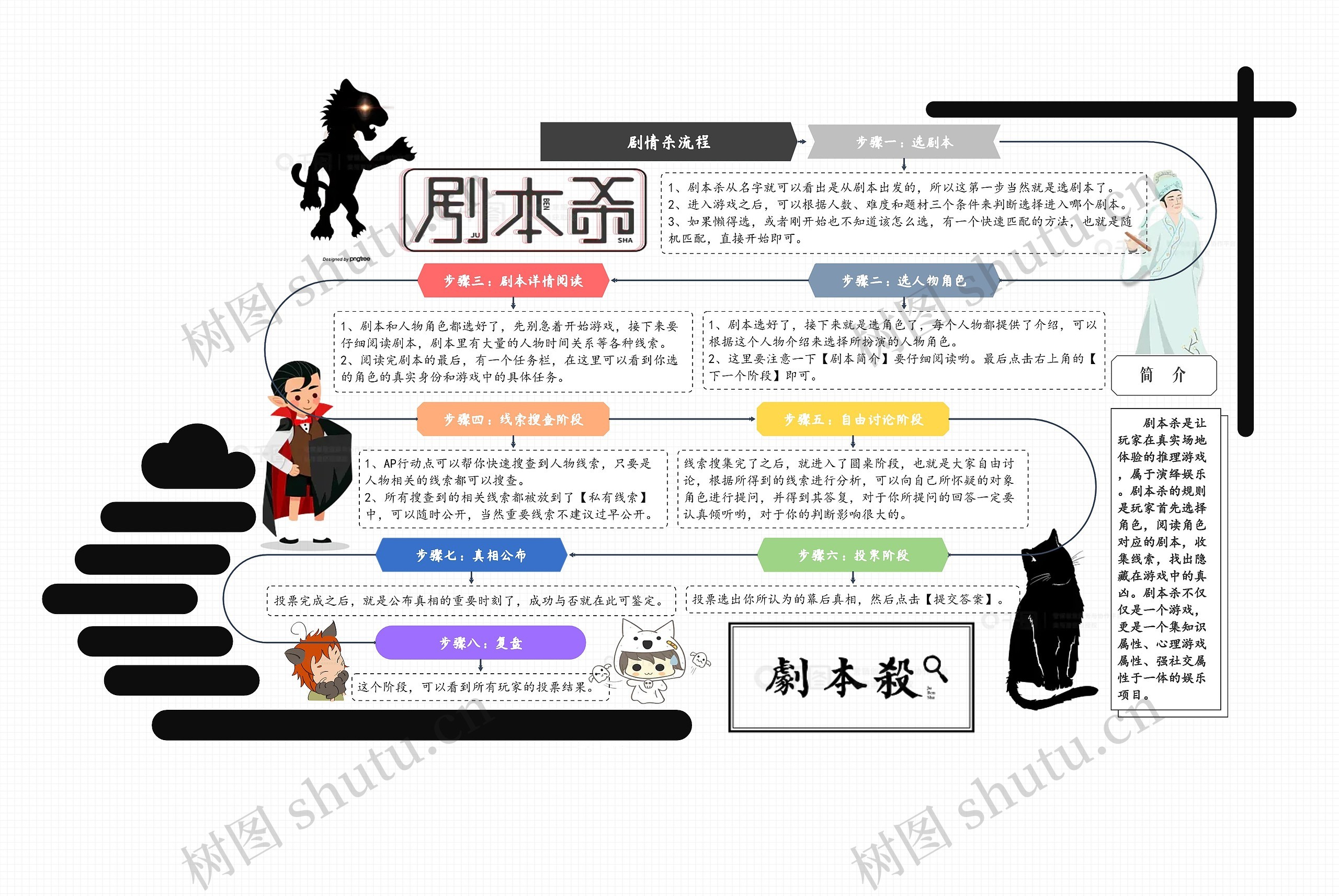 剧本杀流程思维导图