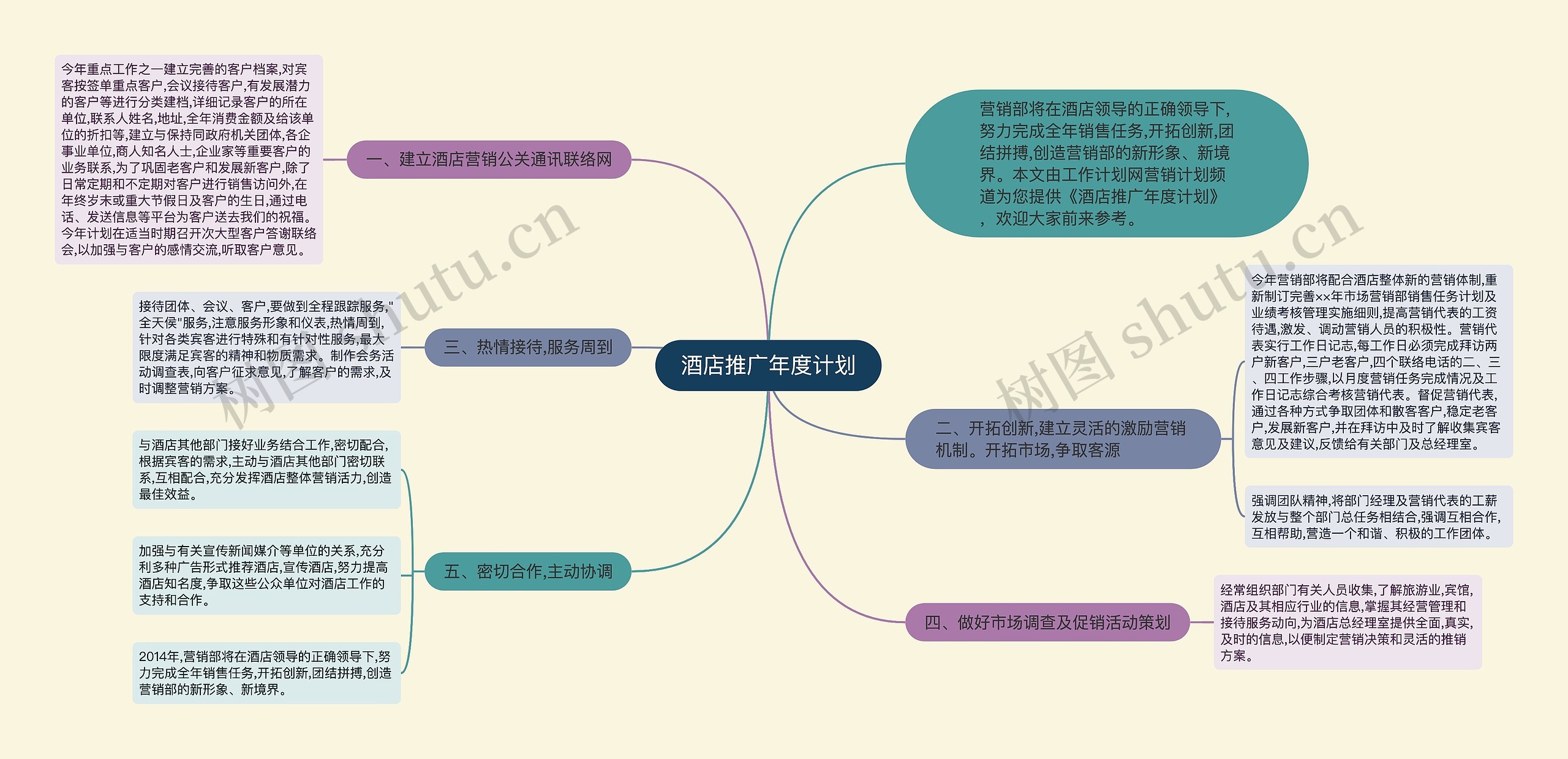 酒店推广年度计划思维导图