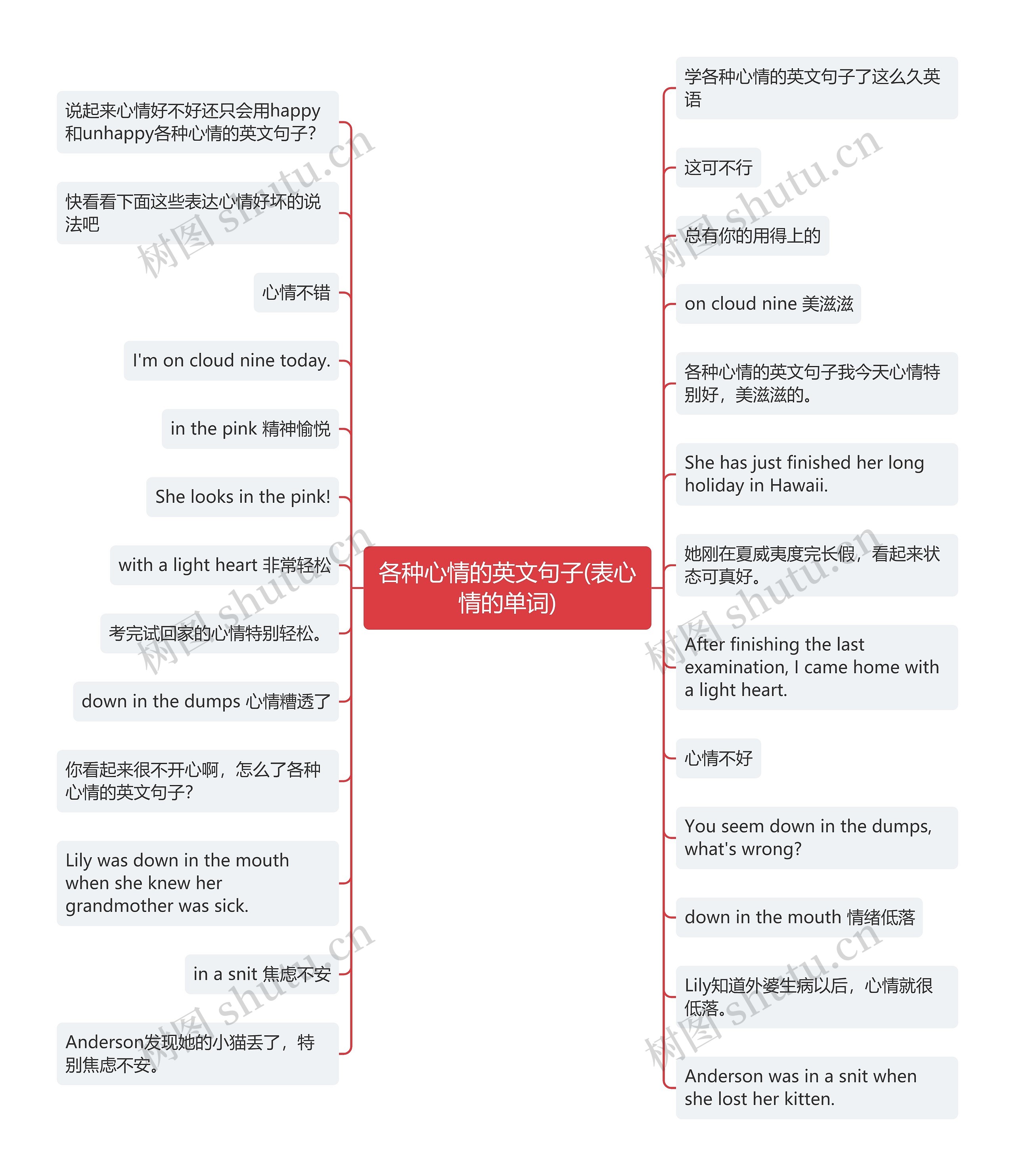 各种心情的英文句子(表心情的单词)思维导图