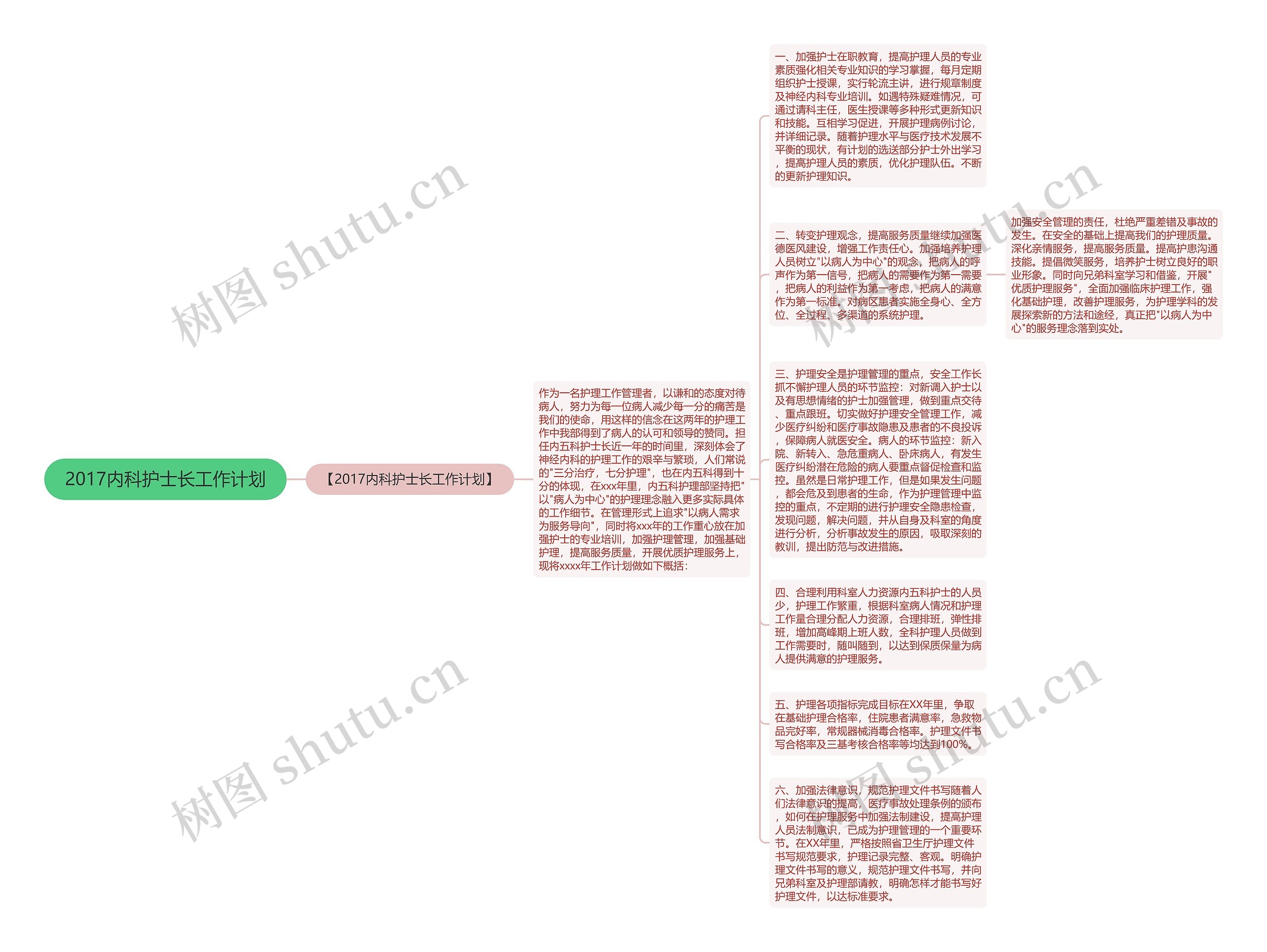 2017内科护士长工作计划思维导图