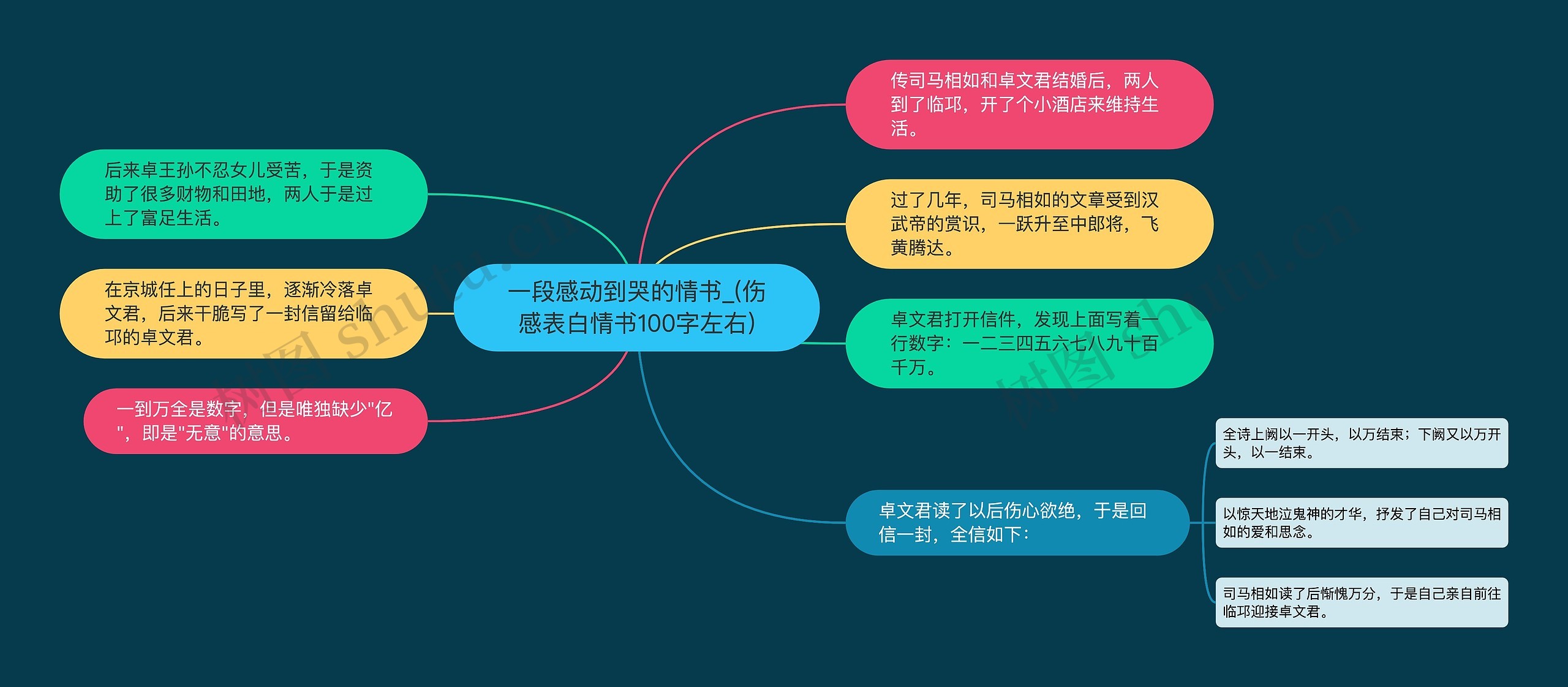 一段感动到哭的情书_(伤感表白情书100字左右)思维导图