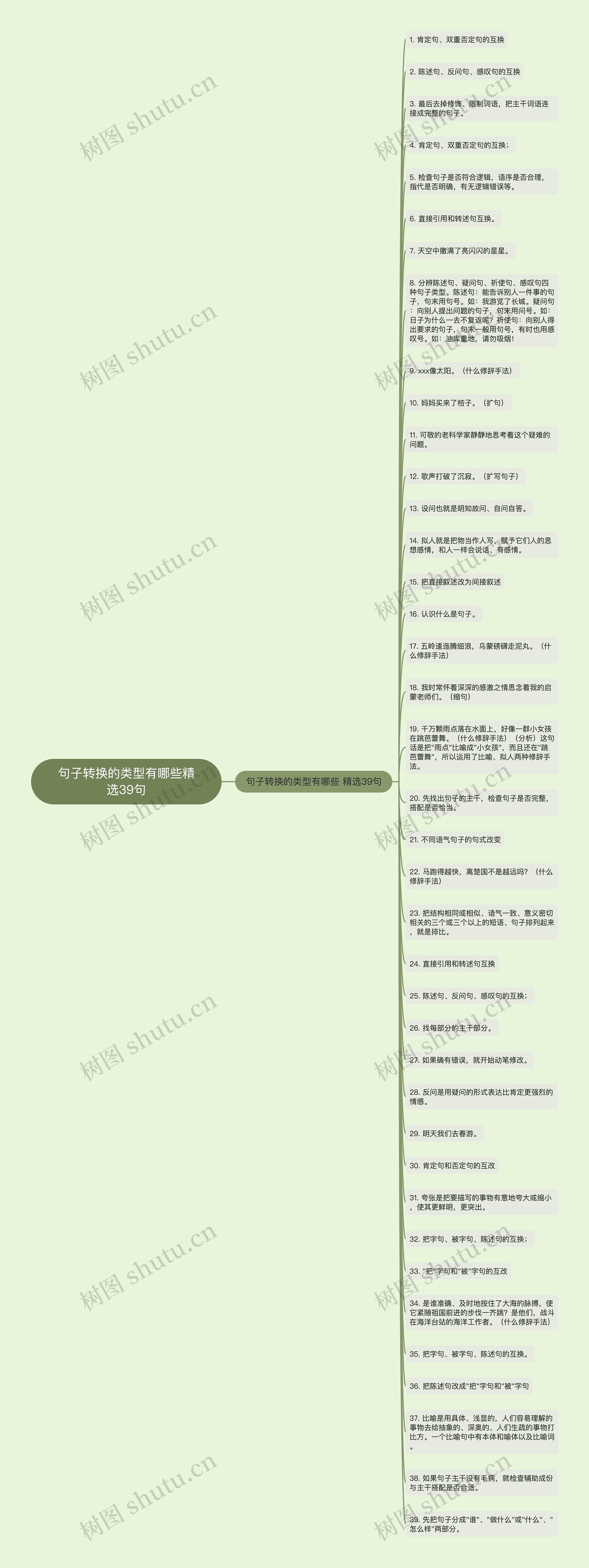 句子转换的类型有哪些精选39句思维导图