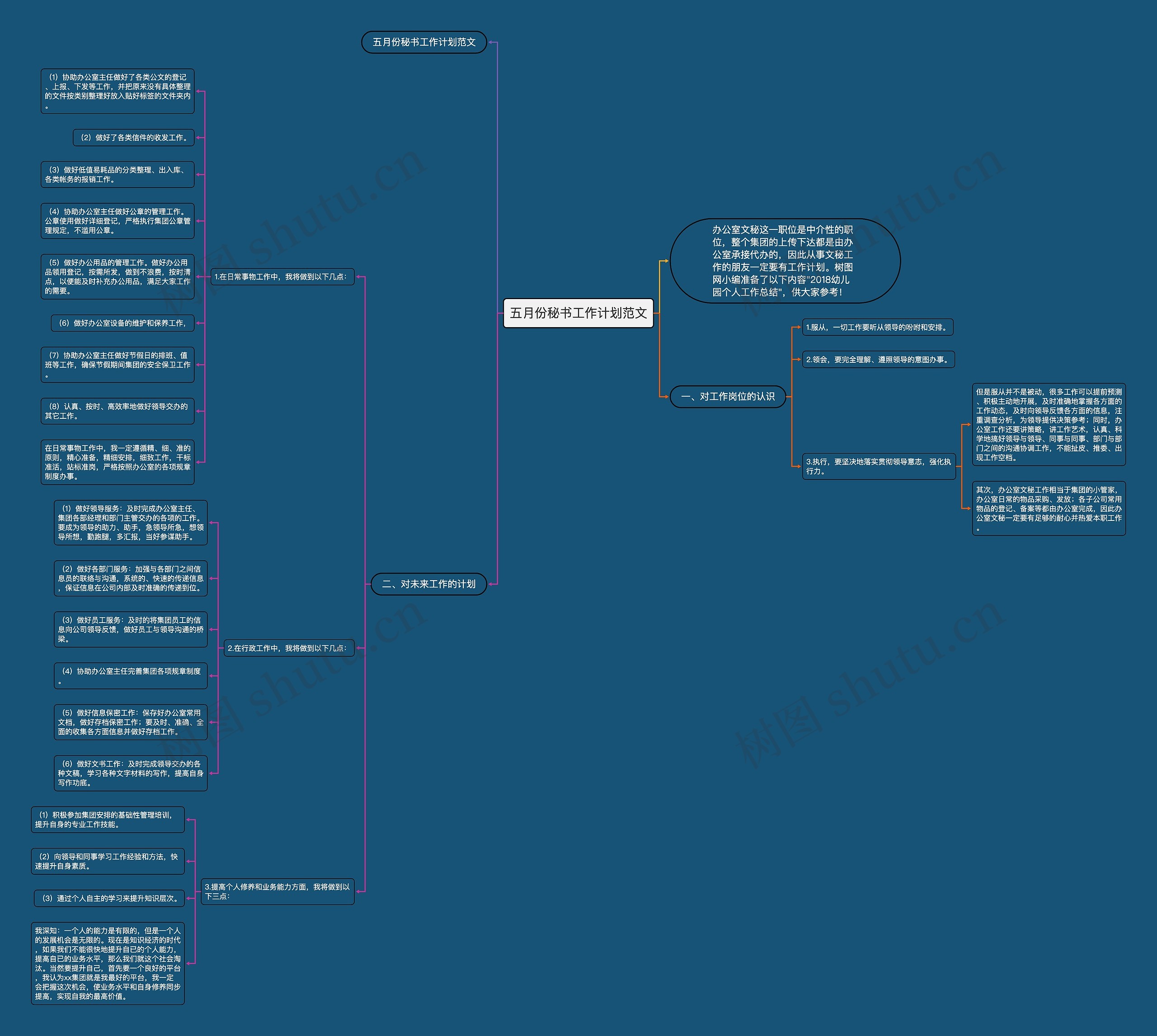五月份秘书工作计划范文思维导图