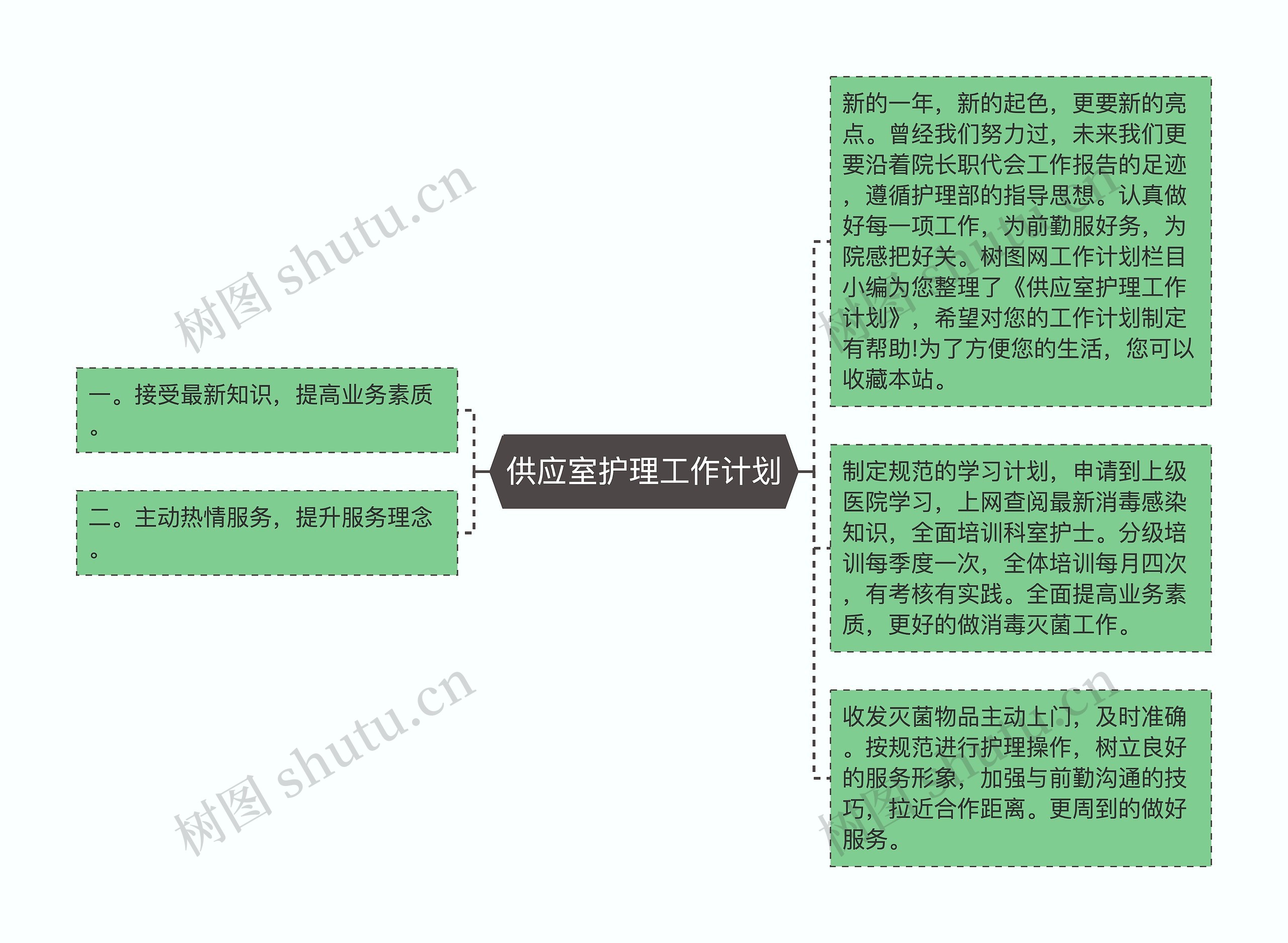 供应室护理工作计划思维导图