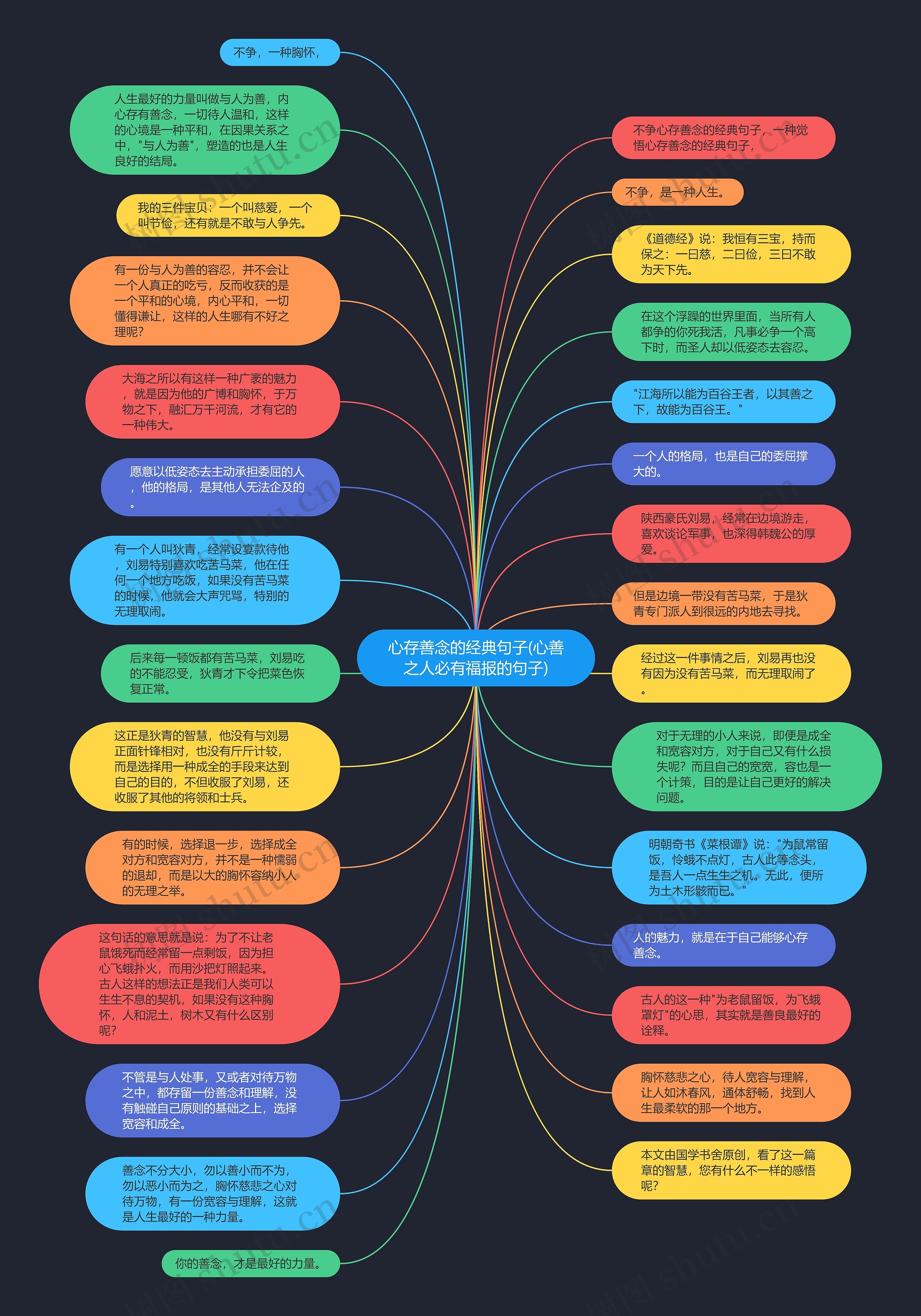 心存善念的经典句子(心善之人必有福报的句子)思维导图