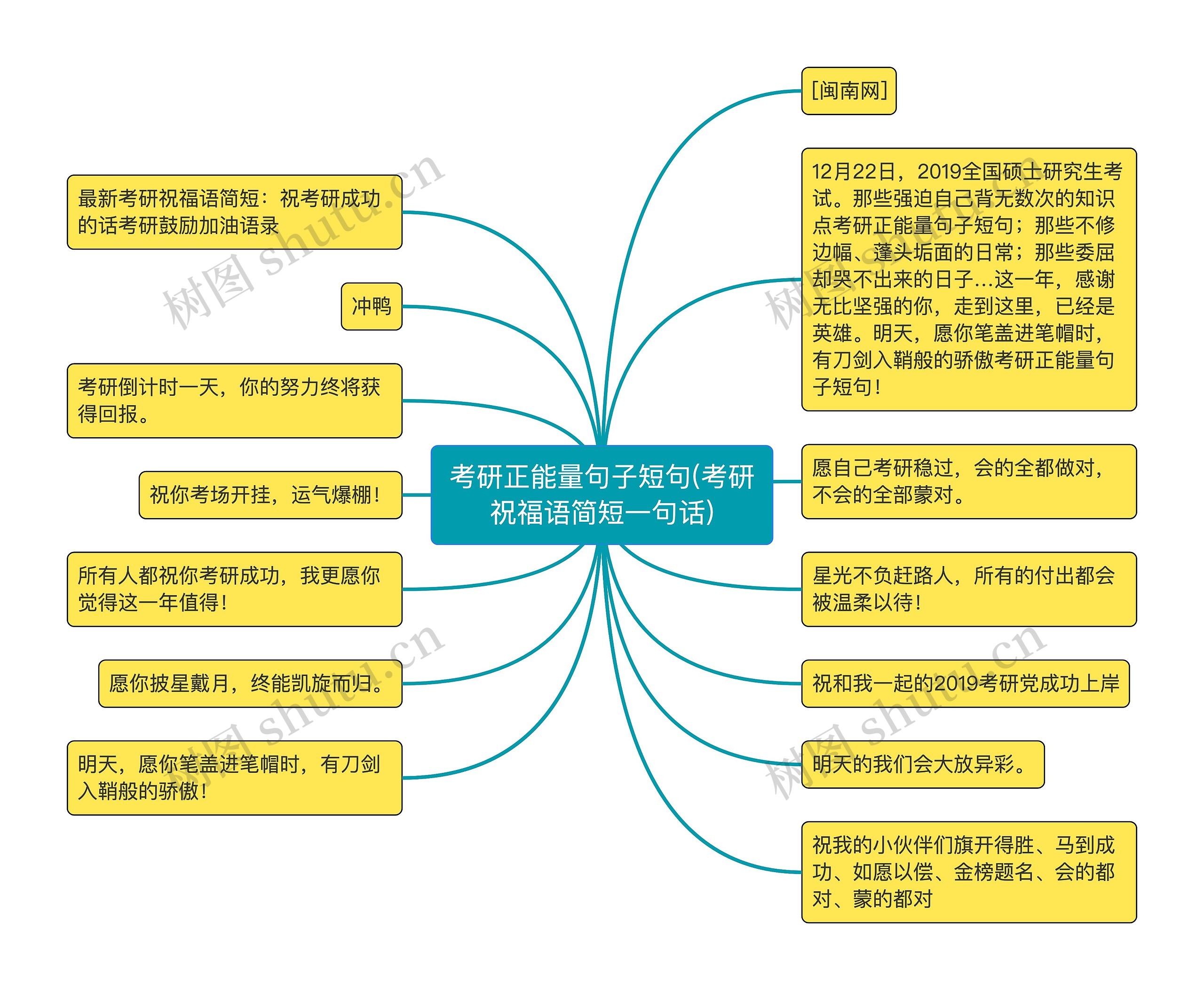 考研正能量句子短句(考研祝福语简短一句话)思维导图