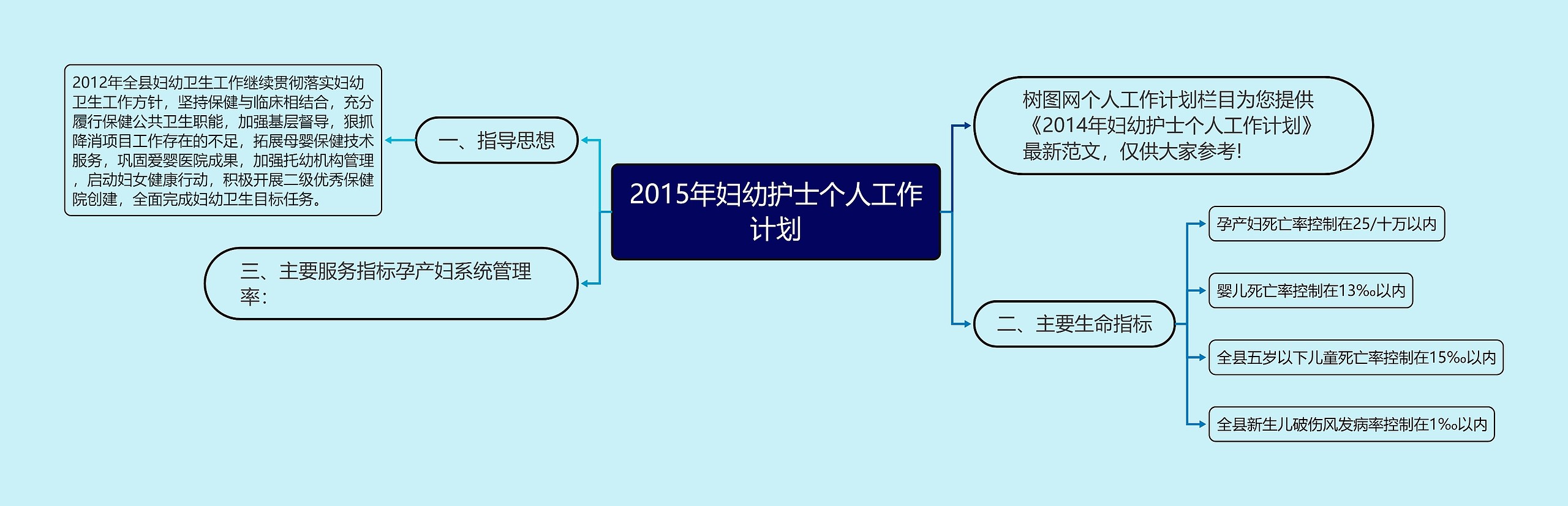 2015年妇幼护士个人工作计划思维导图