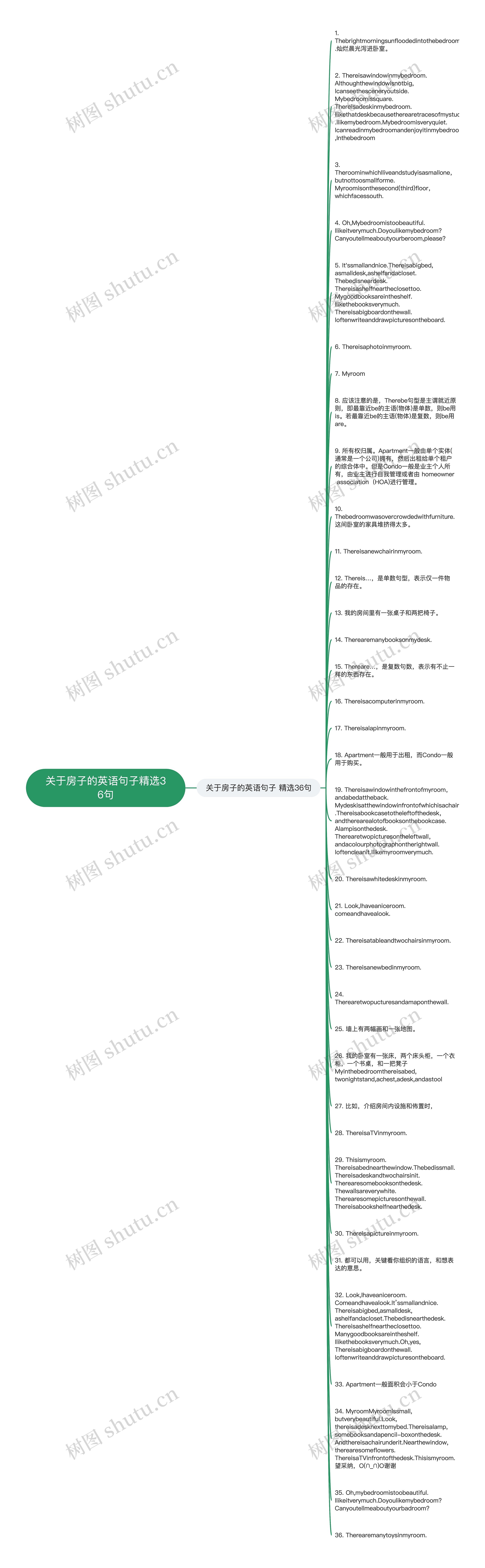 关于房子的英语句子精选36句思维导图