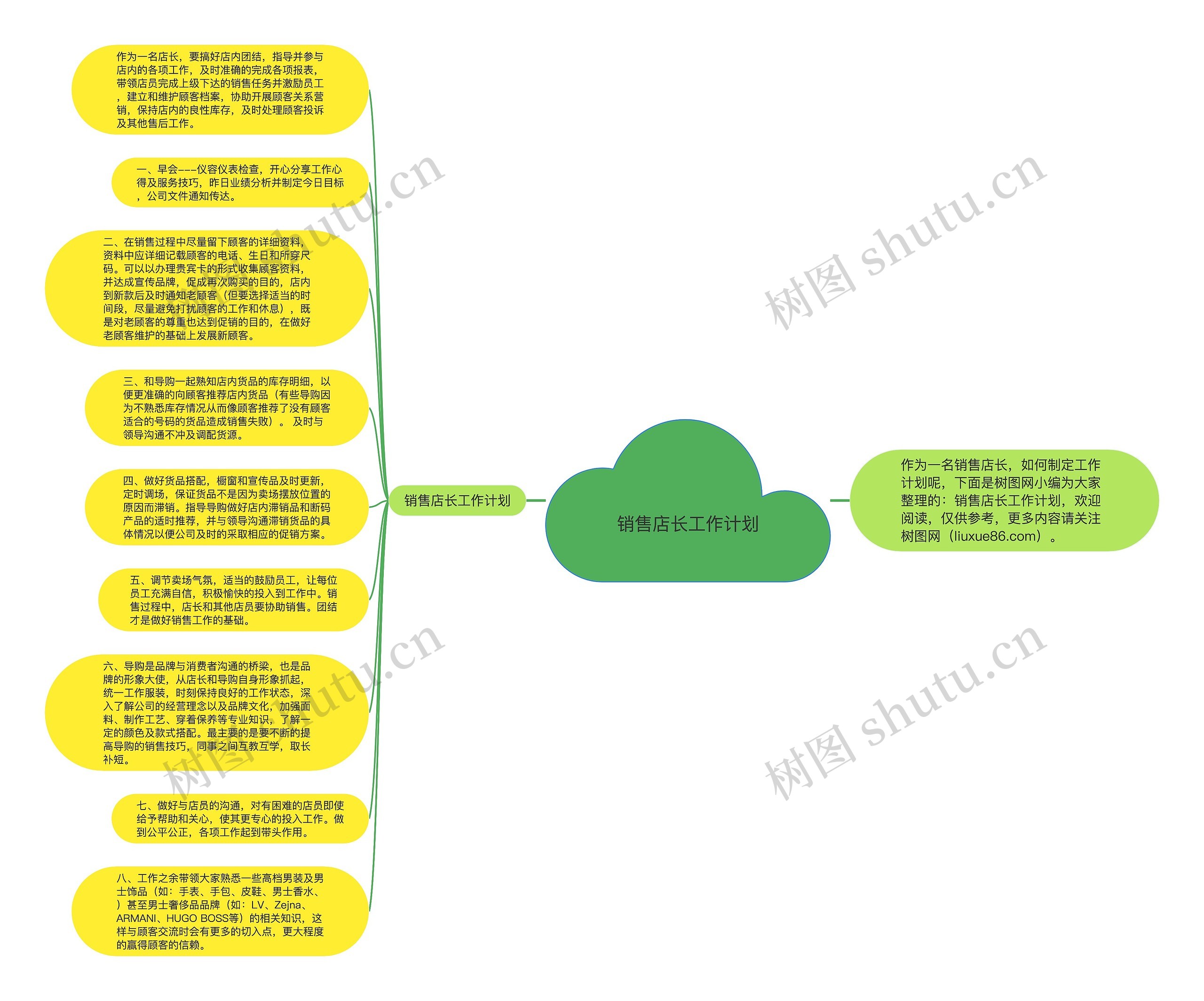 销售店长工作计划思维导图