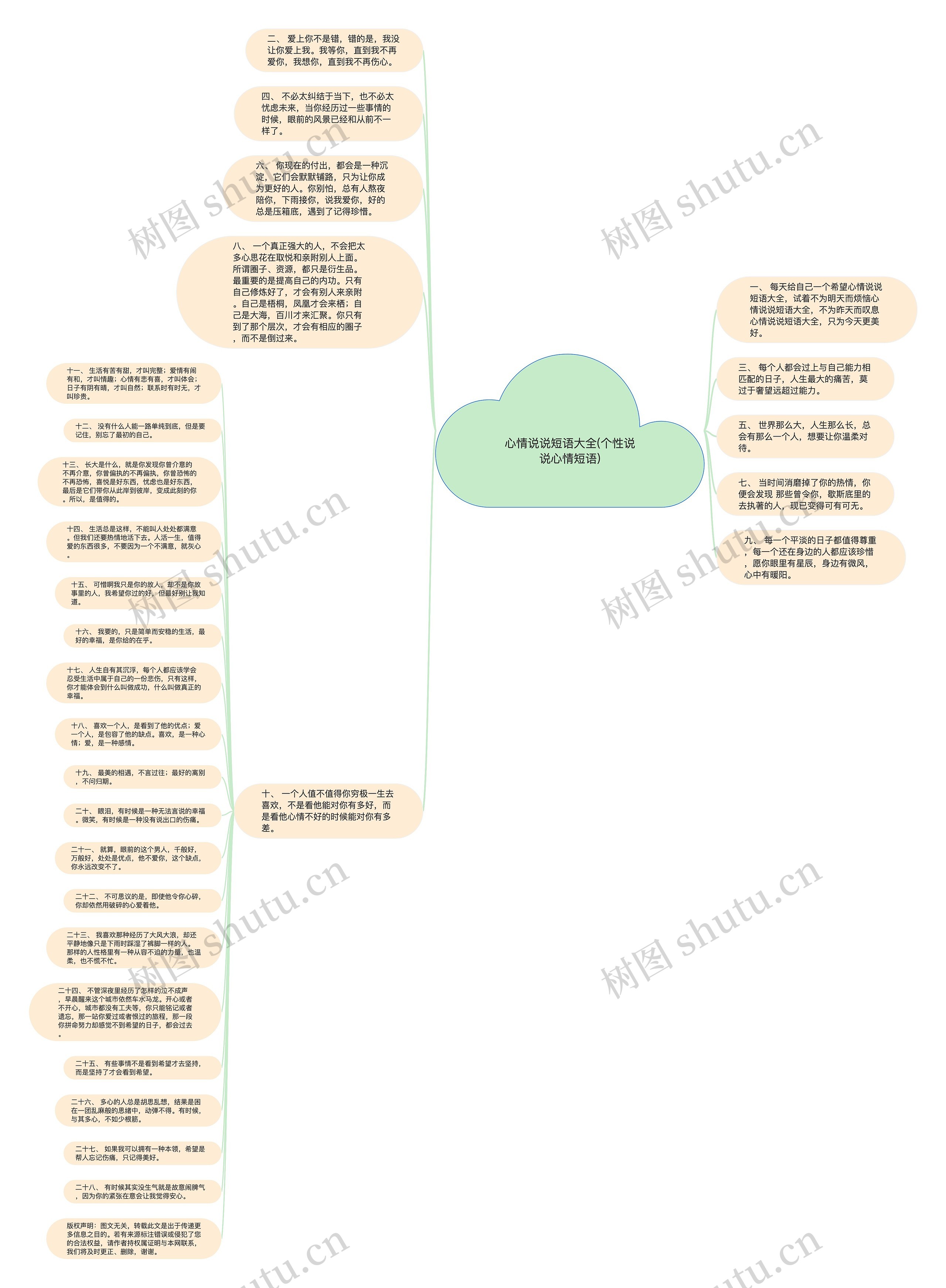 心情说说短语大全(个性说说心情短语)思维导图