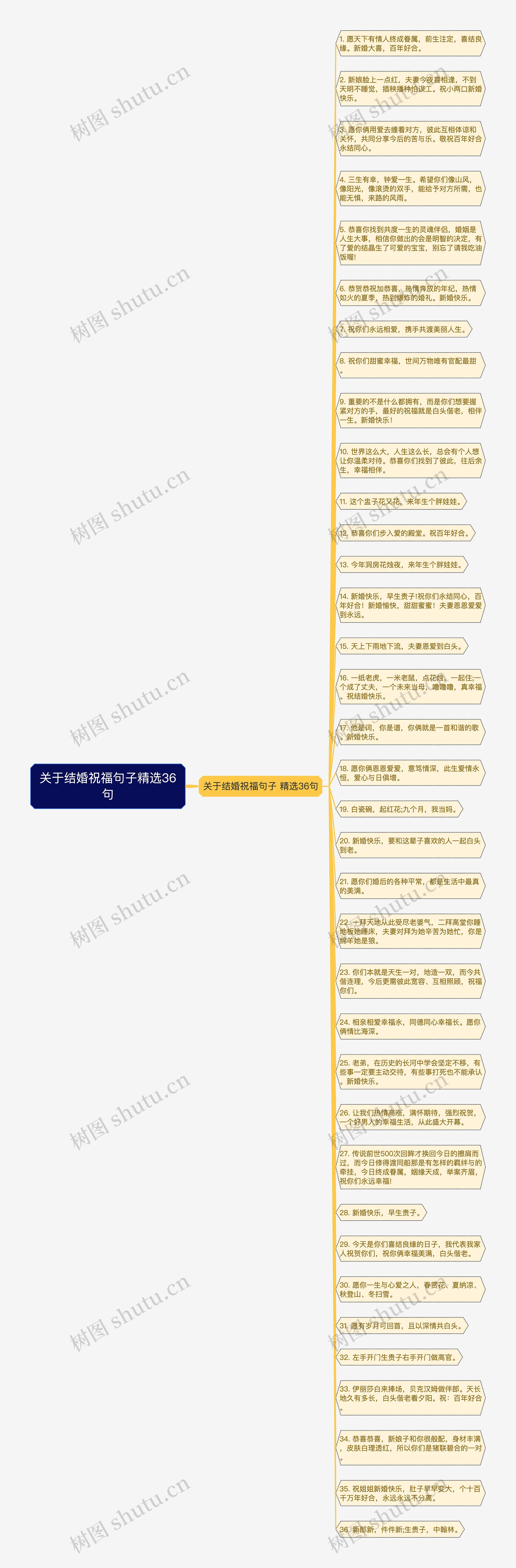 关于结婚祝福句子精选36句思维导图