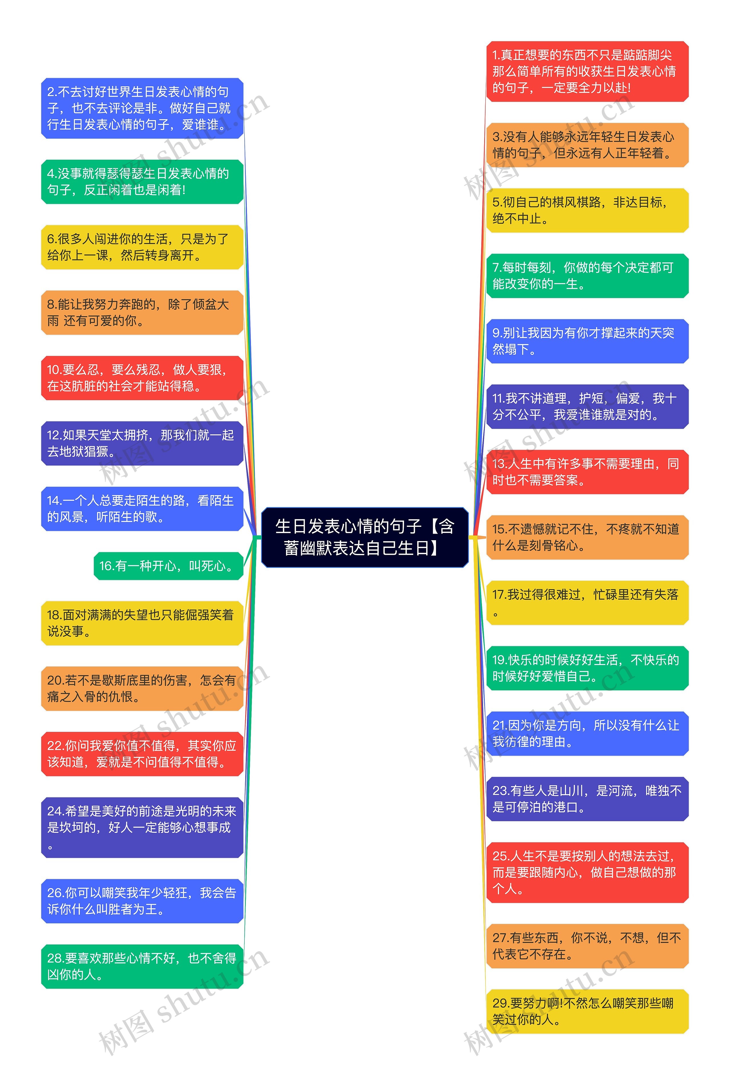 生日发表心情的句子【含蓄幽默表达自己生日】思维导图