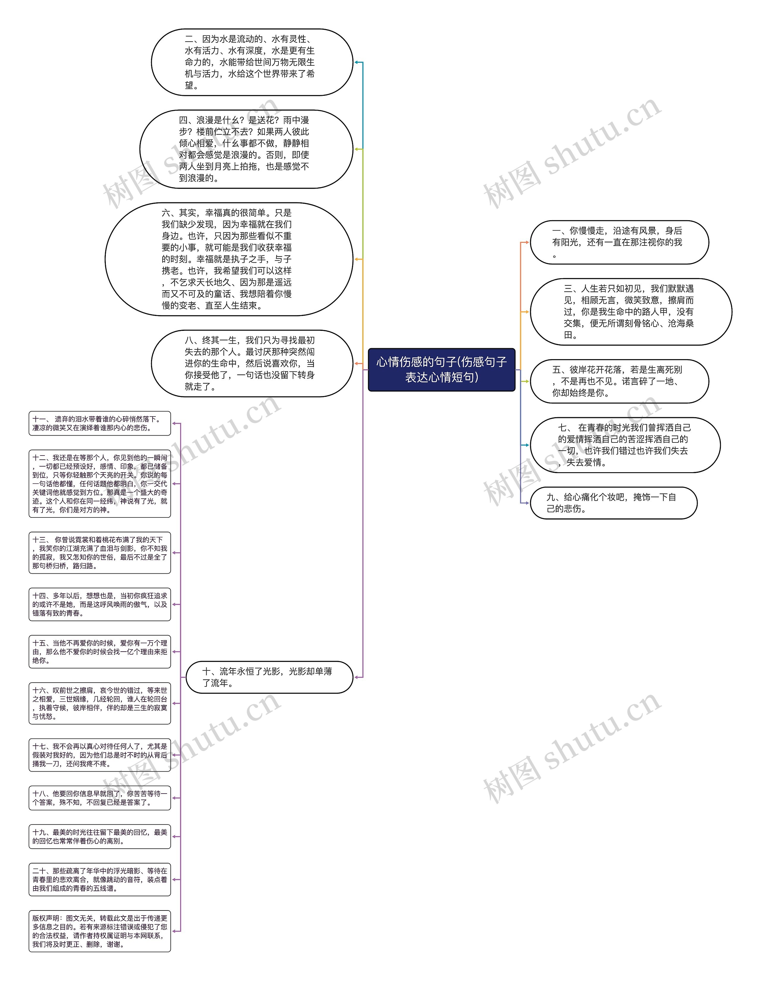 心情伤感的句子(伤感句子表达心情短句)思维导图