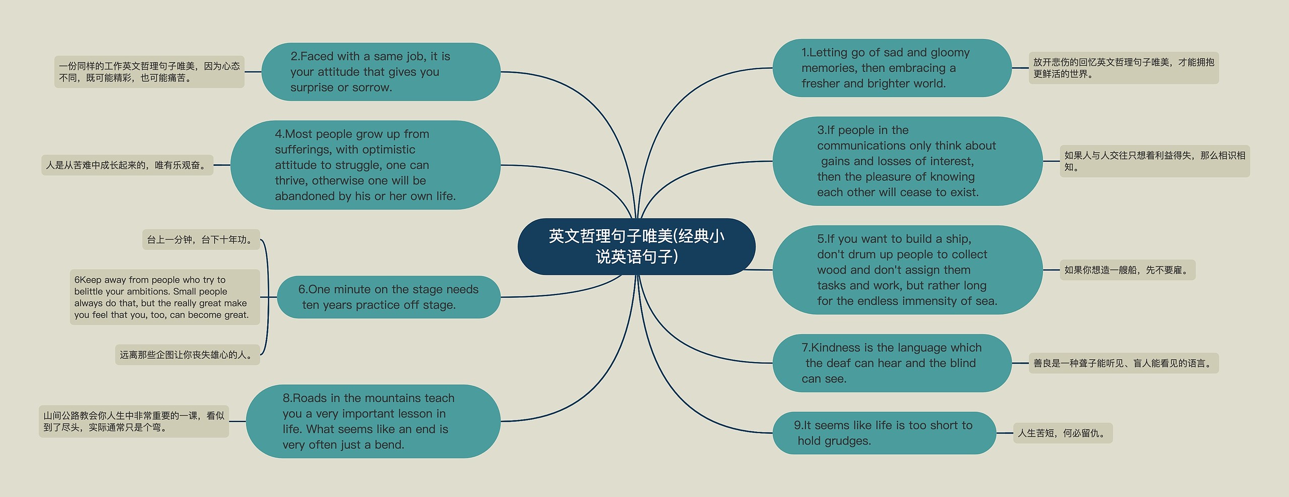 英文哲理句子唯美(经典小说英语句子)思维导图