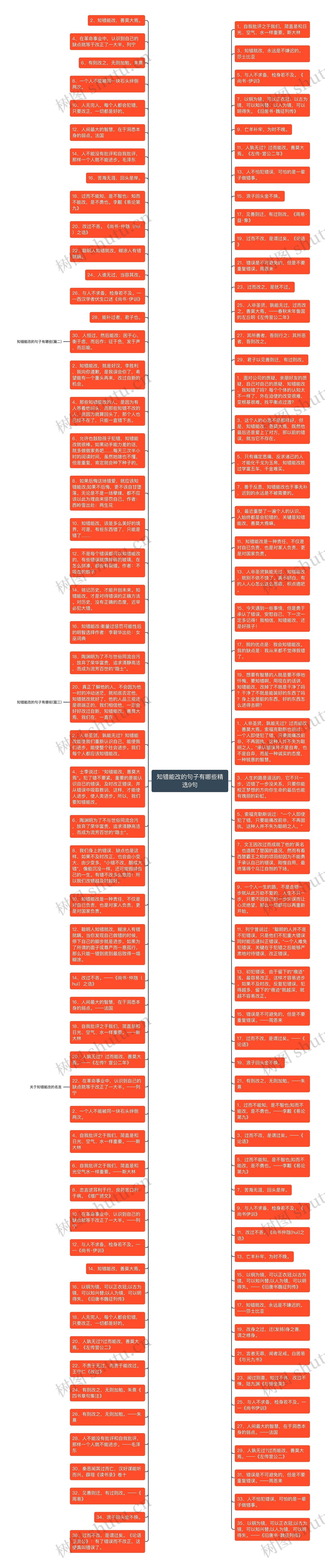 知错能改的句子有哪些精选9句思维导图