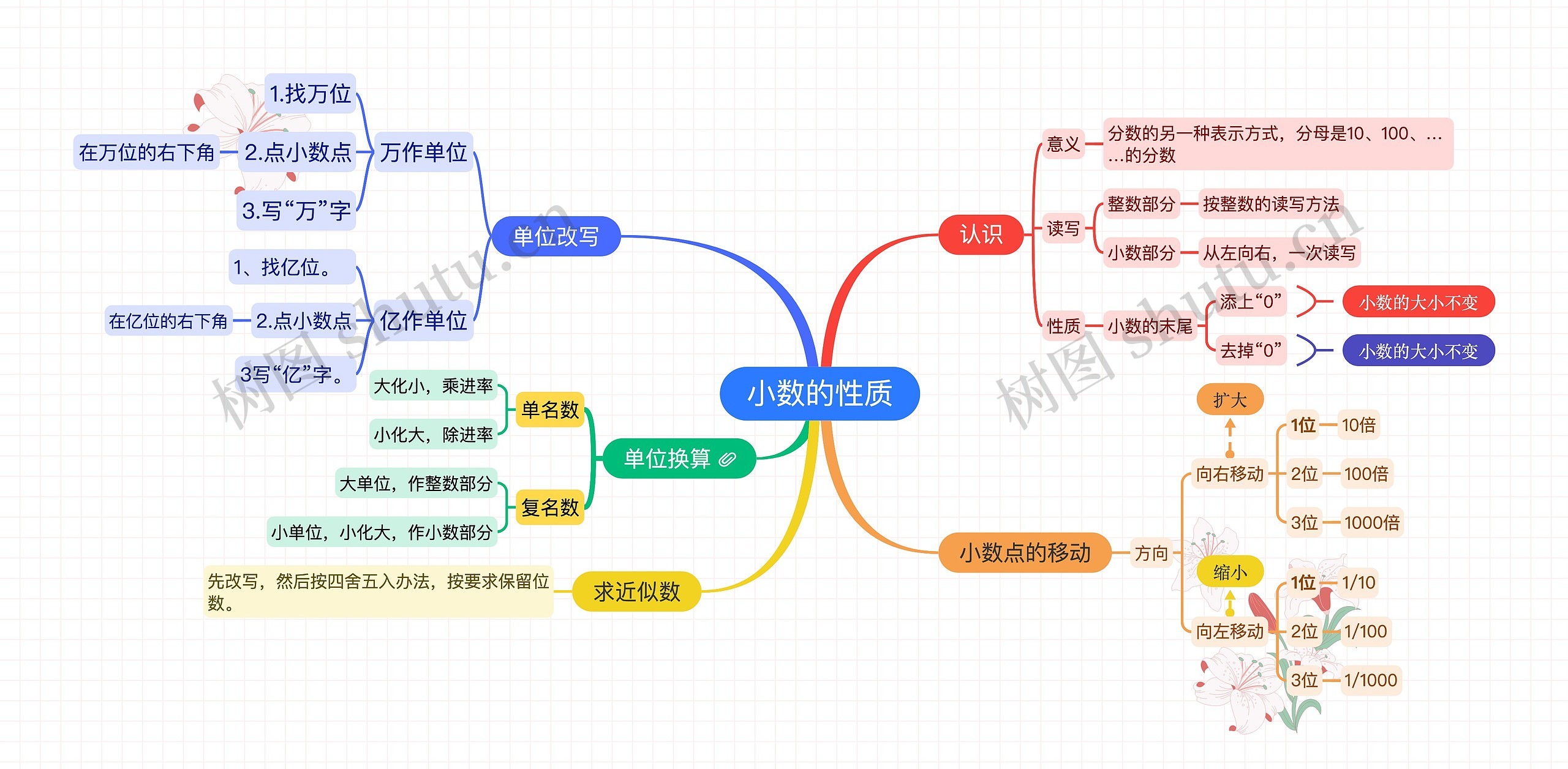 小数的性质思维导图