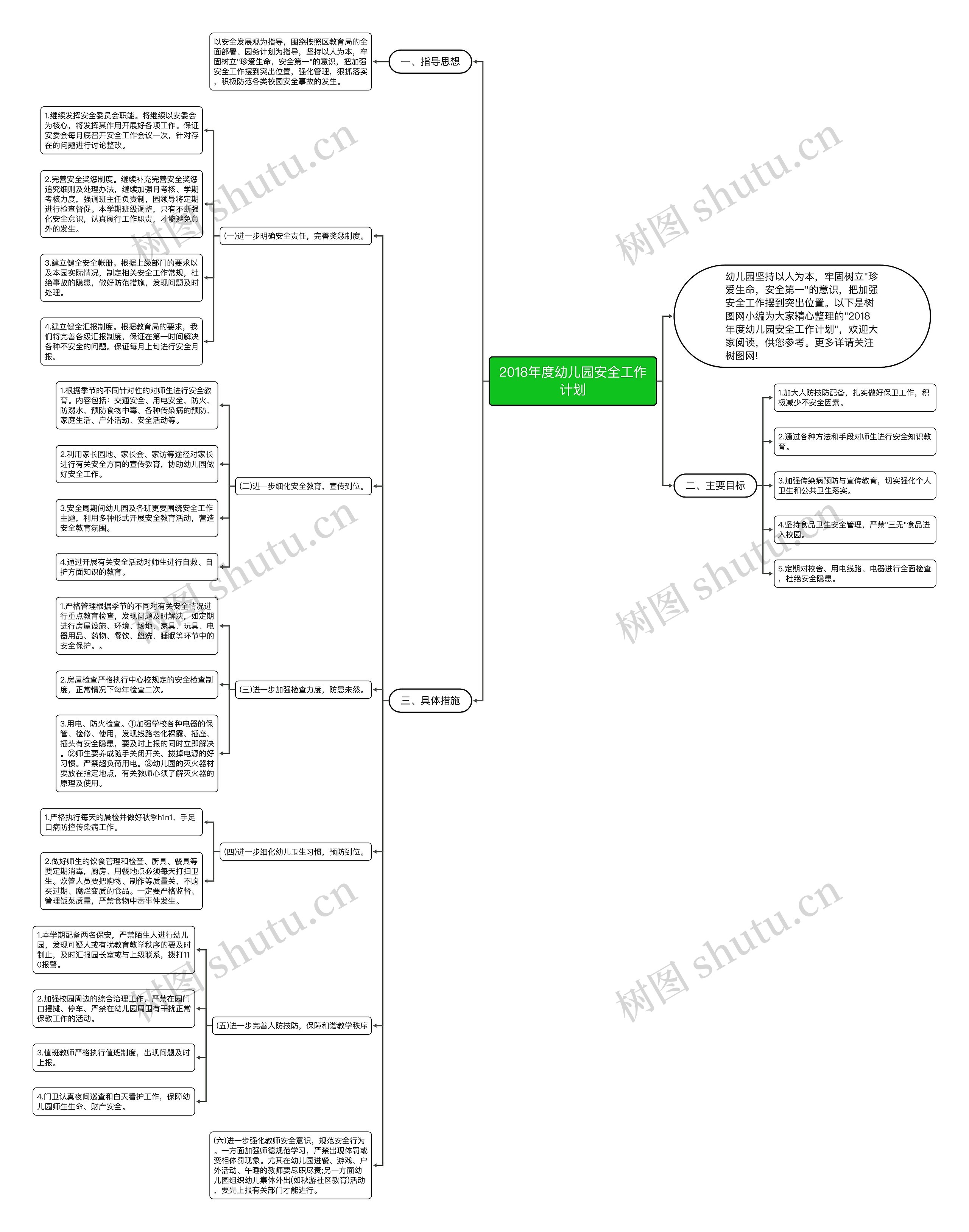 2018年度幼儿园安全工作计划思维导图