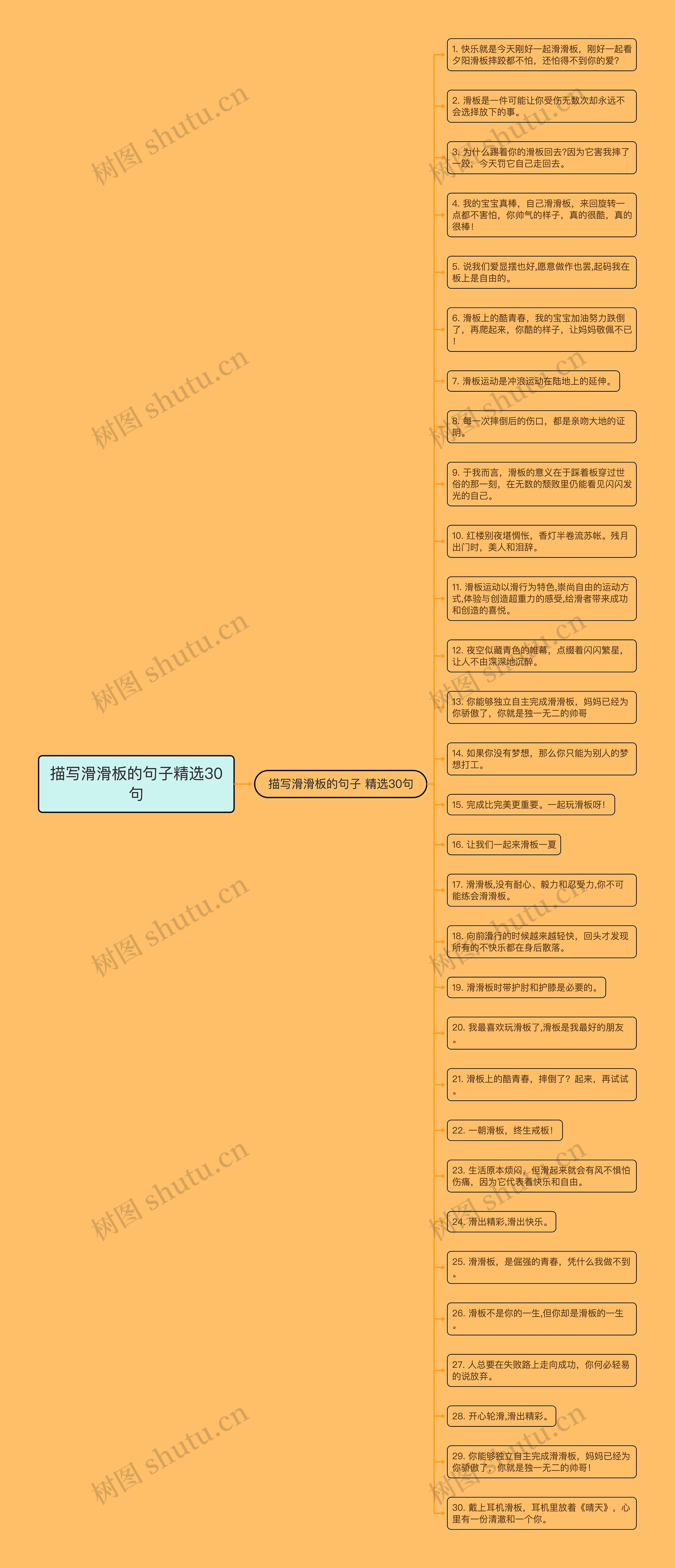 描写滑滑板的句子精选30句思维导图