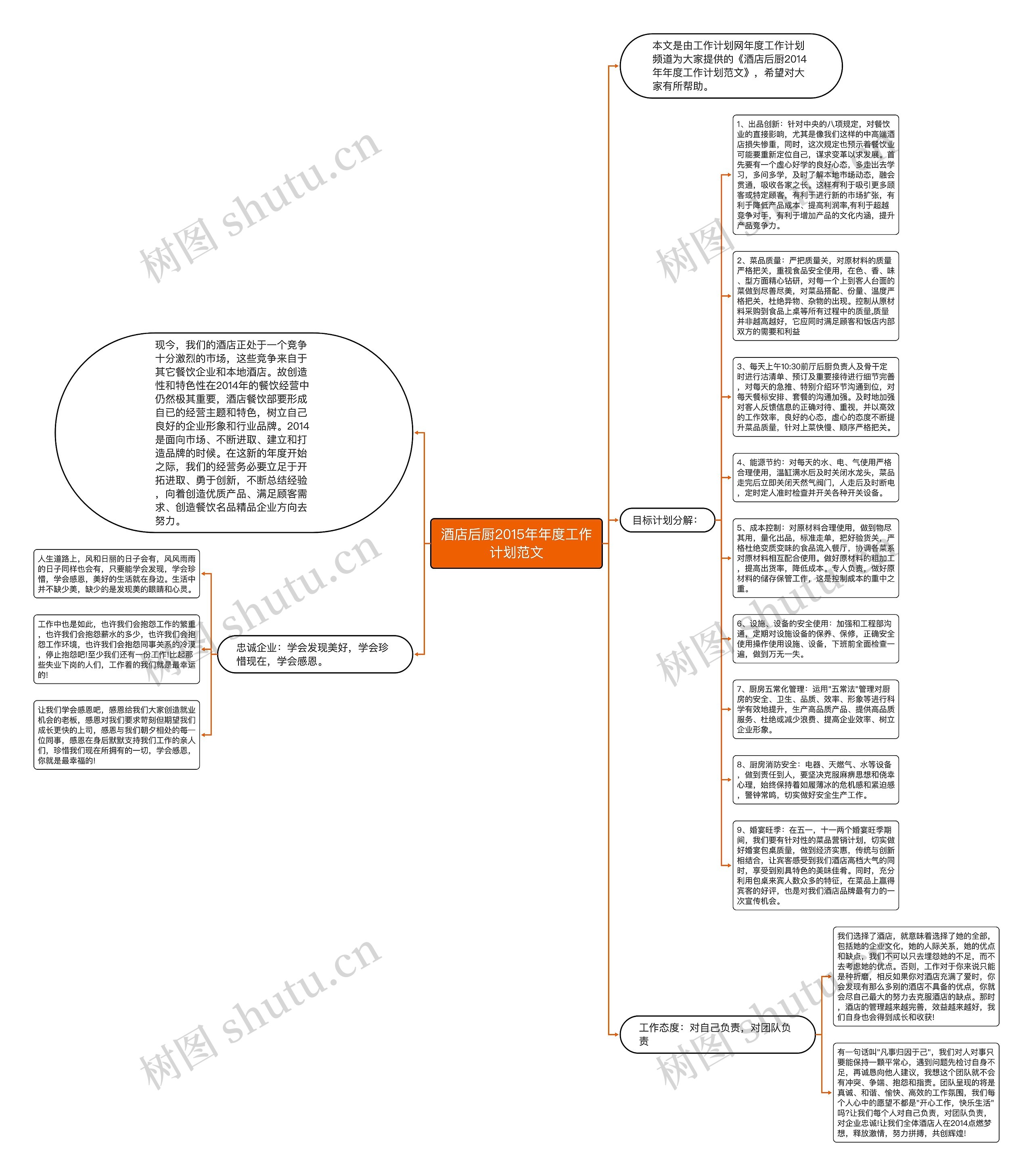 酒店后厨2015年年度工作计划范文思维导图