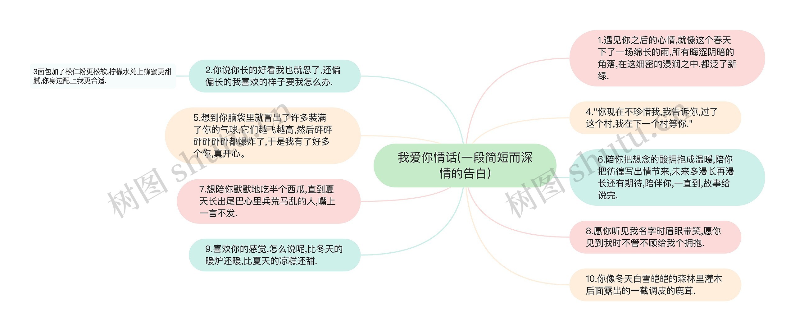 我爱你情话(一段简短而深情的告白)思维导图