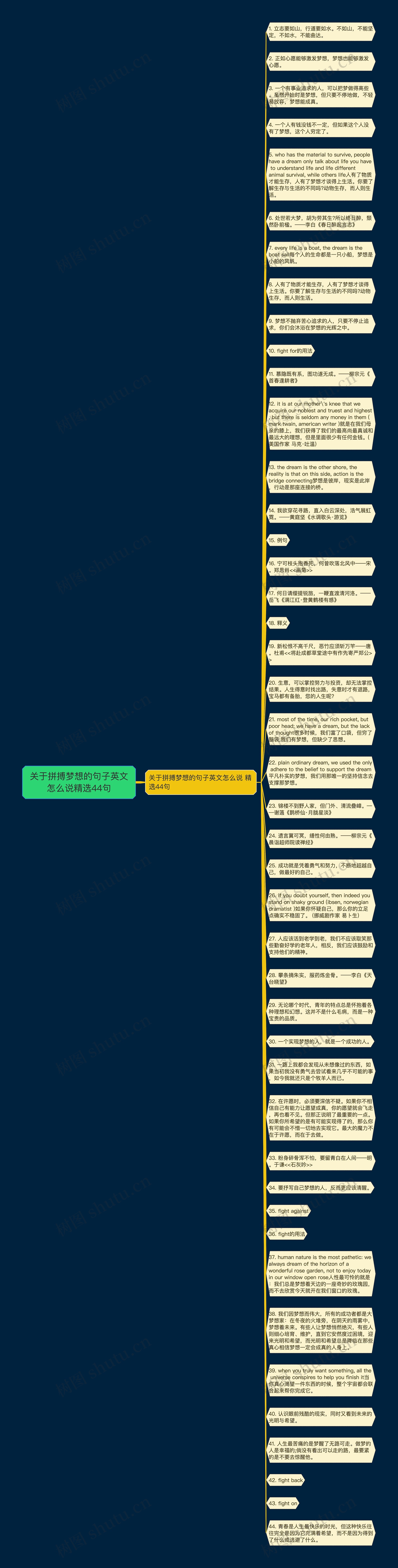 关于拼搏梦想的句子英文怎么说精选44句思维导图