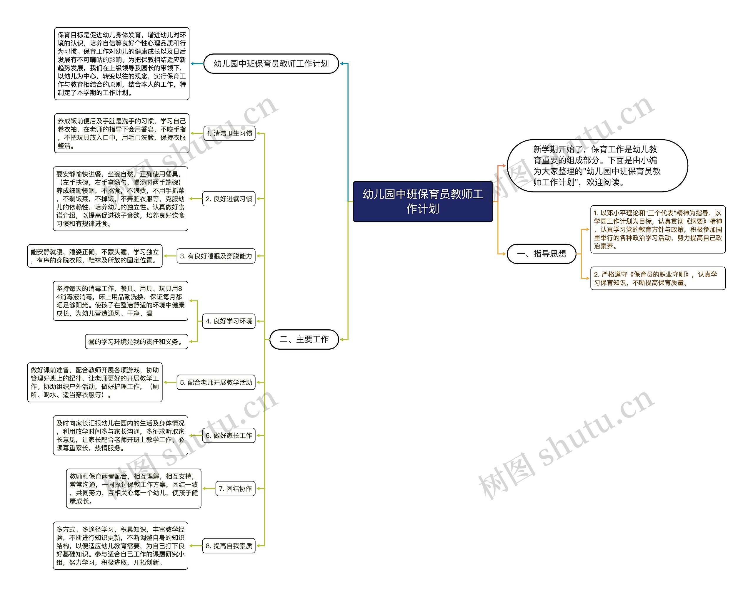 幼儿园中班保育员教师工作计划思维导图