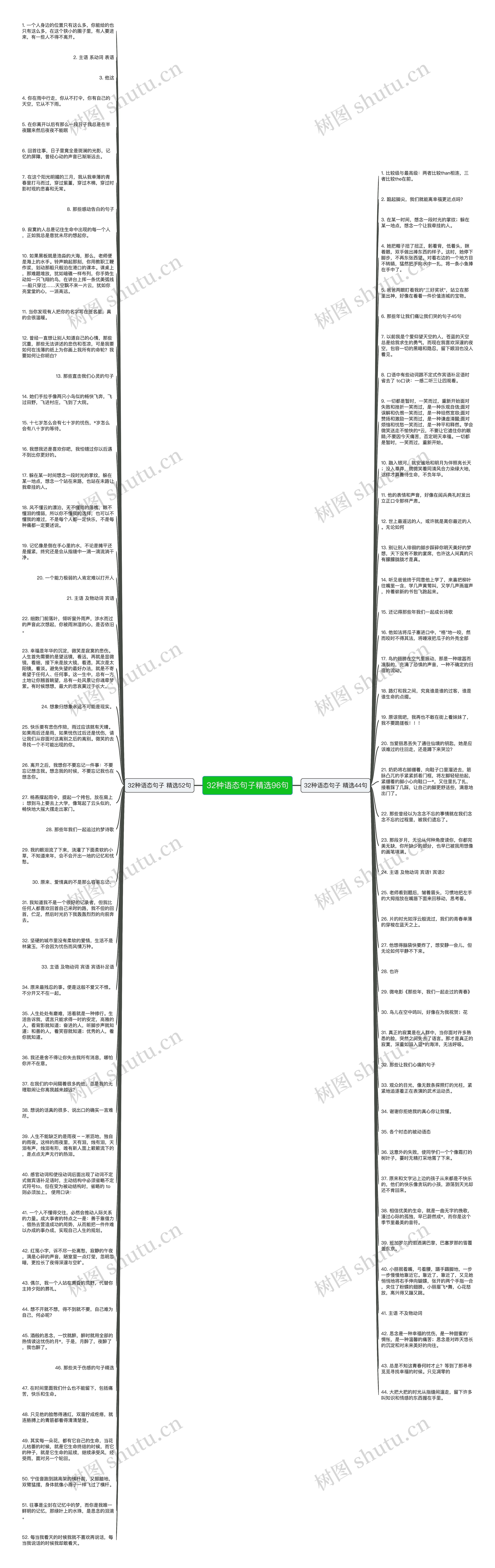 32种语态句子精选96句思维导图