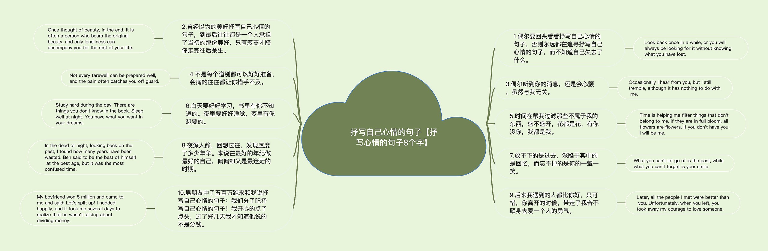 抒写自己心情的句子【抒写心情的句子8个字】思维导图