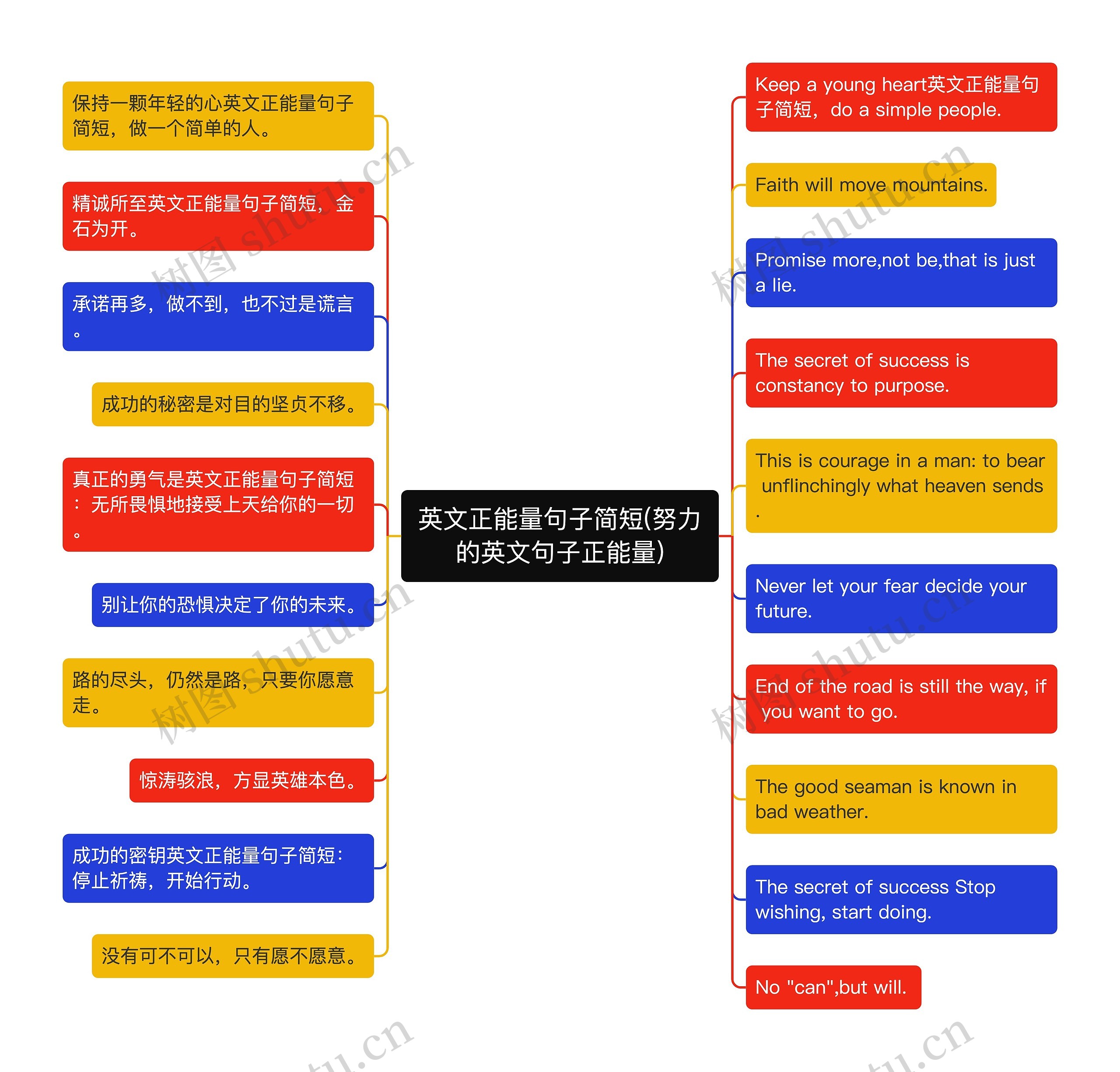 英文正能量句子简短(努力的英文句子正能量)思维导图