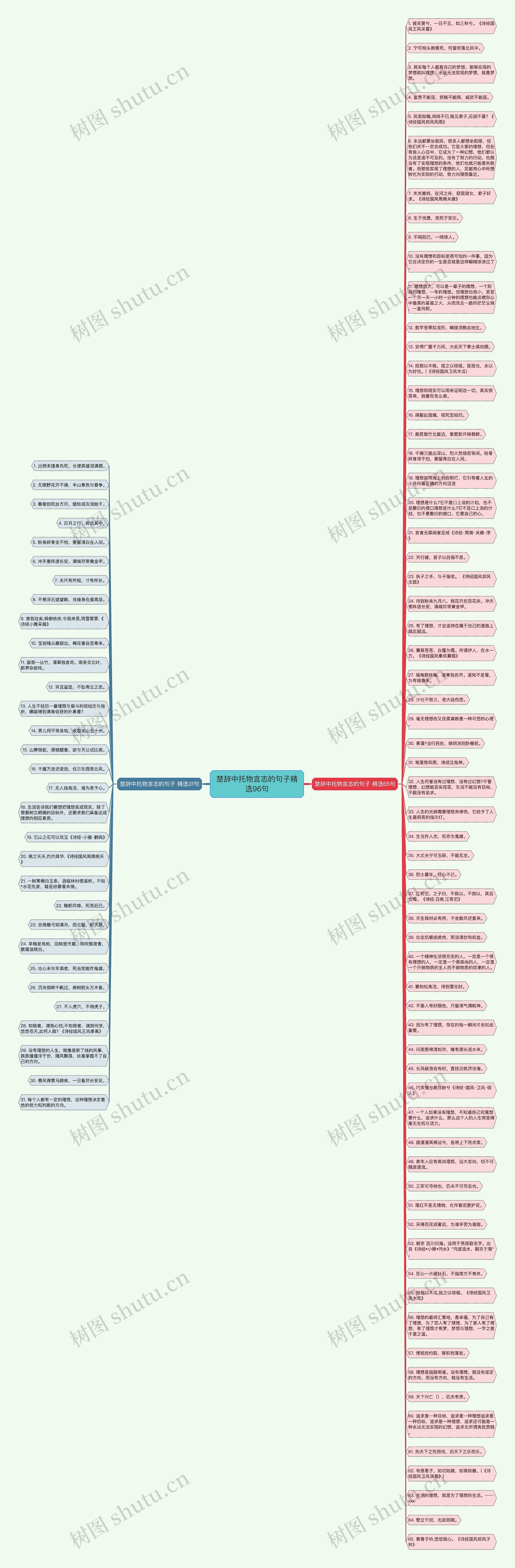 楚辞中托物言志的句子精选96句思维导图