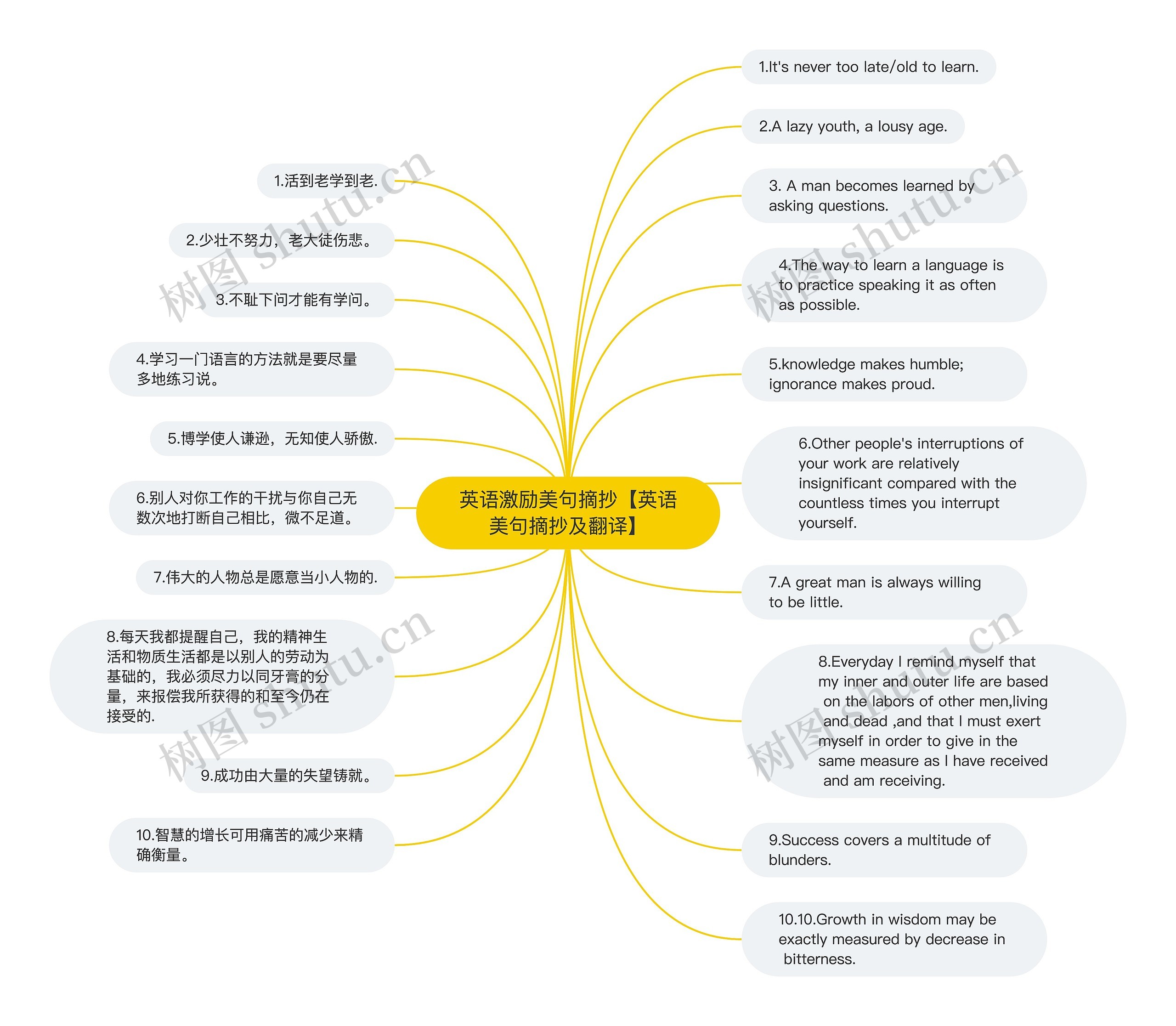 英语激励美句摘抄【英语美句摘抄及翻译】思维导图