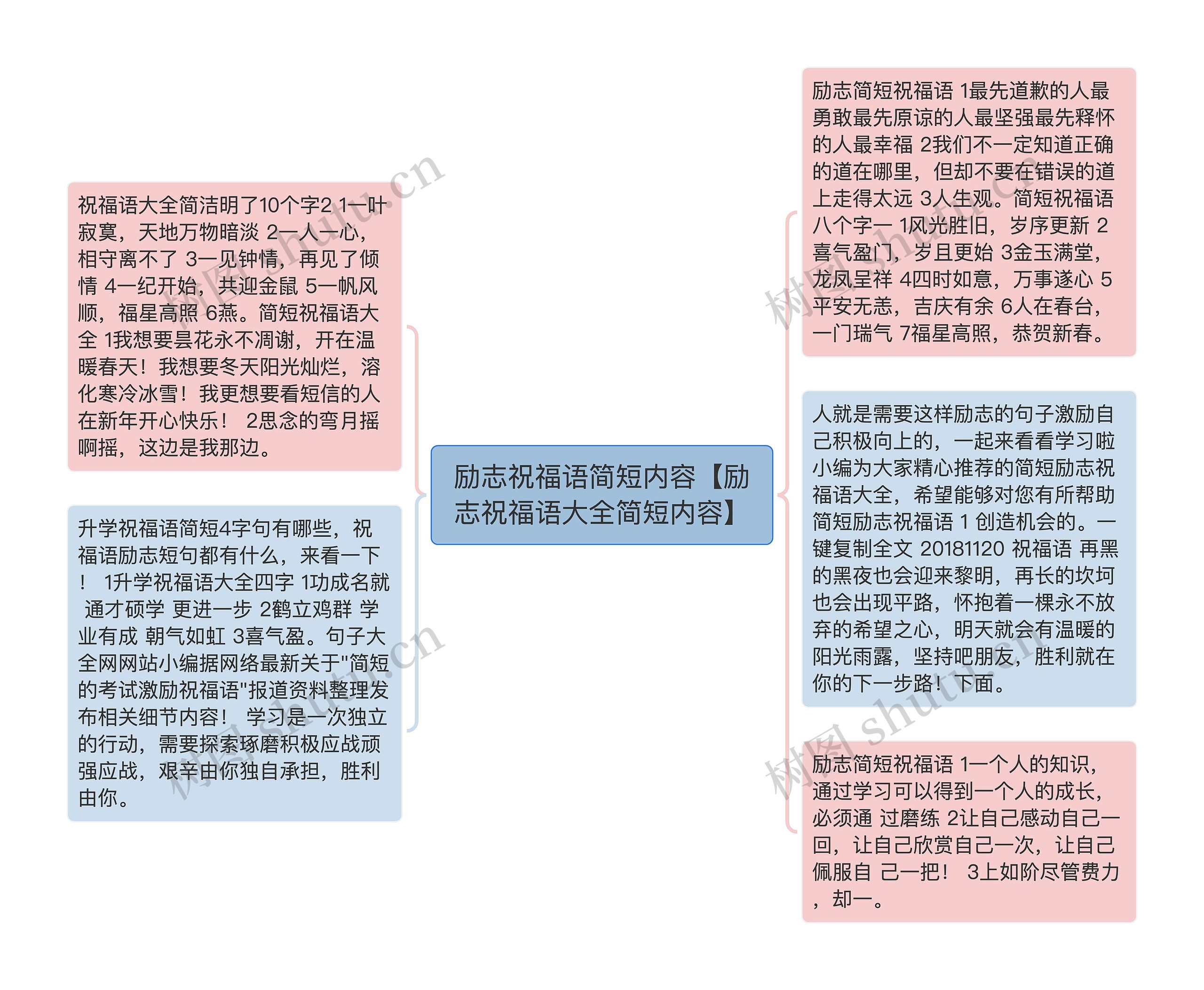 励志祝福语简短内容【励志祝福语大全简短内容】思维导图