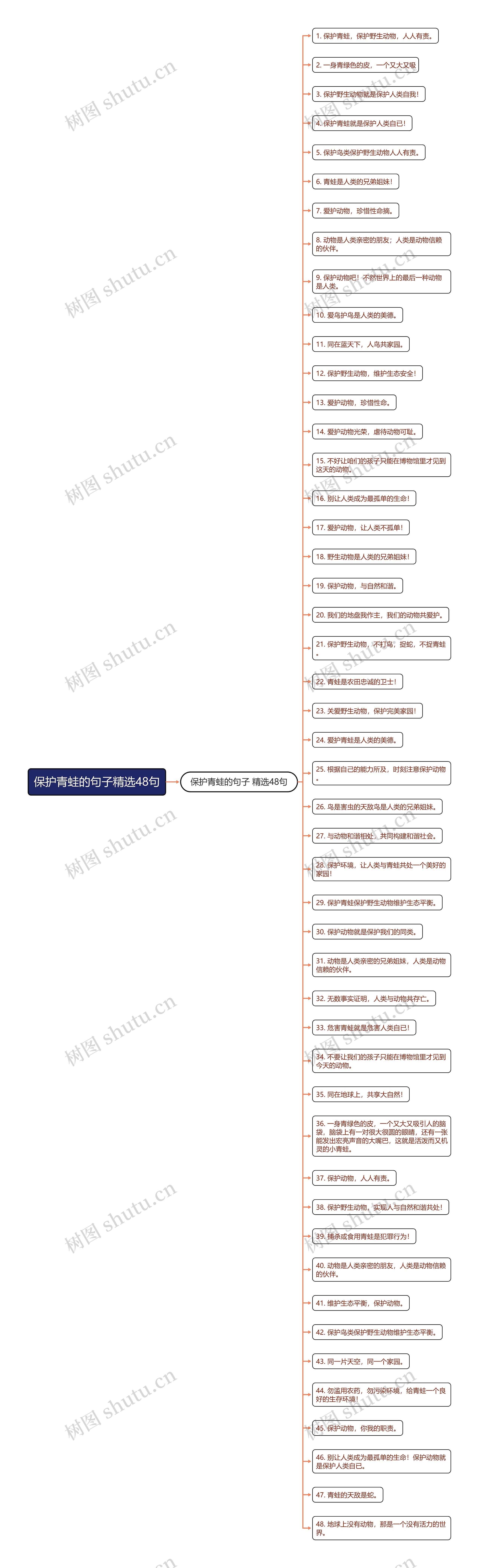 保护青蛙的句子精选48句思维导图