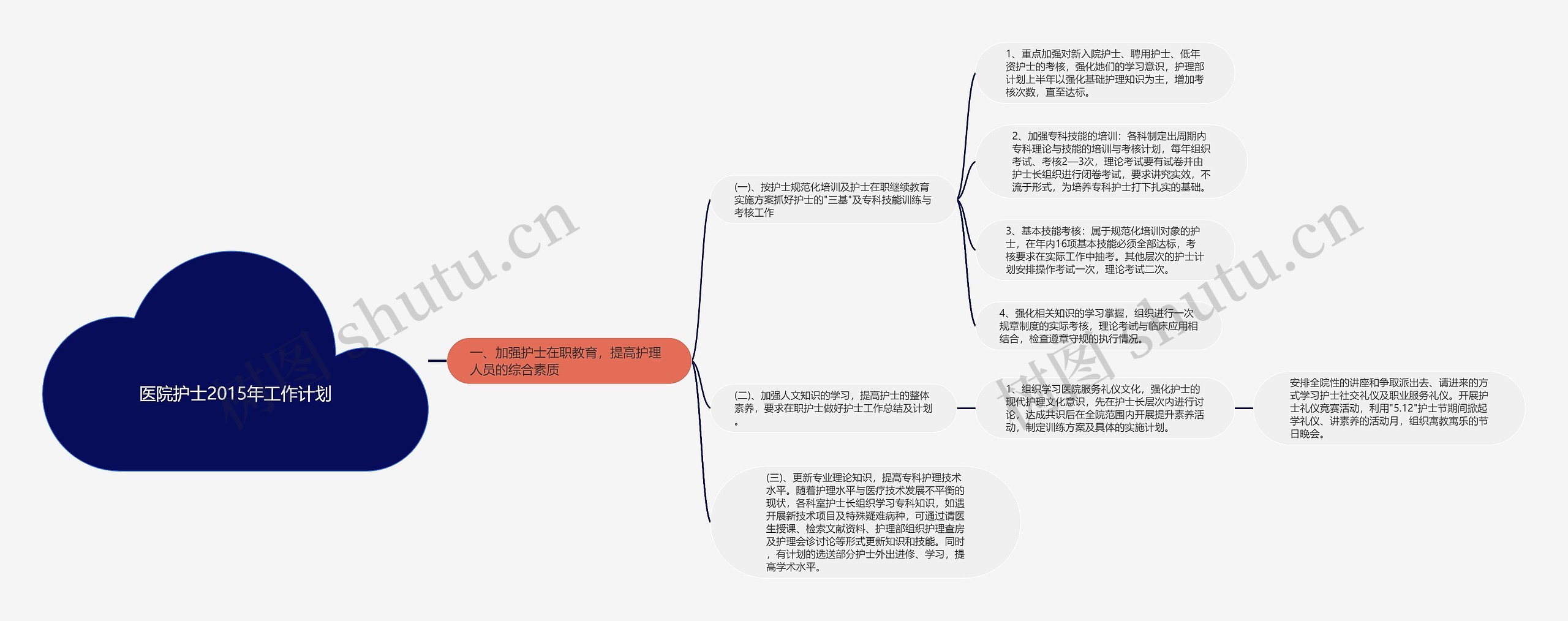 医院护士2015年工作计划思维导图