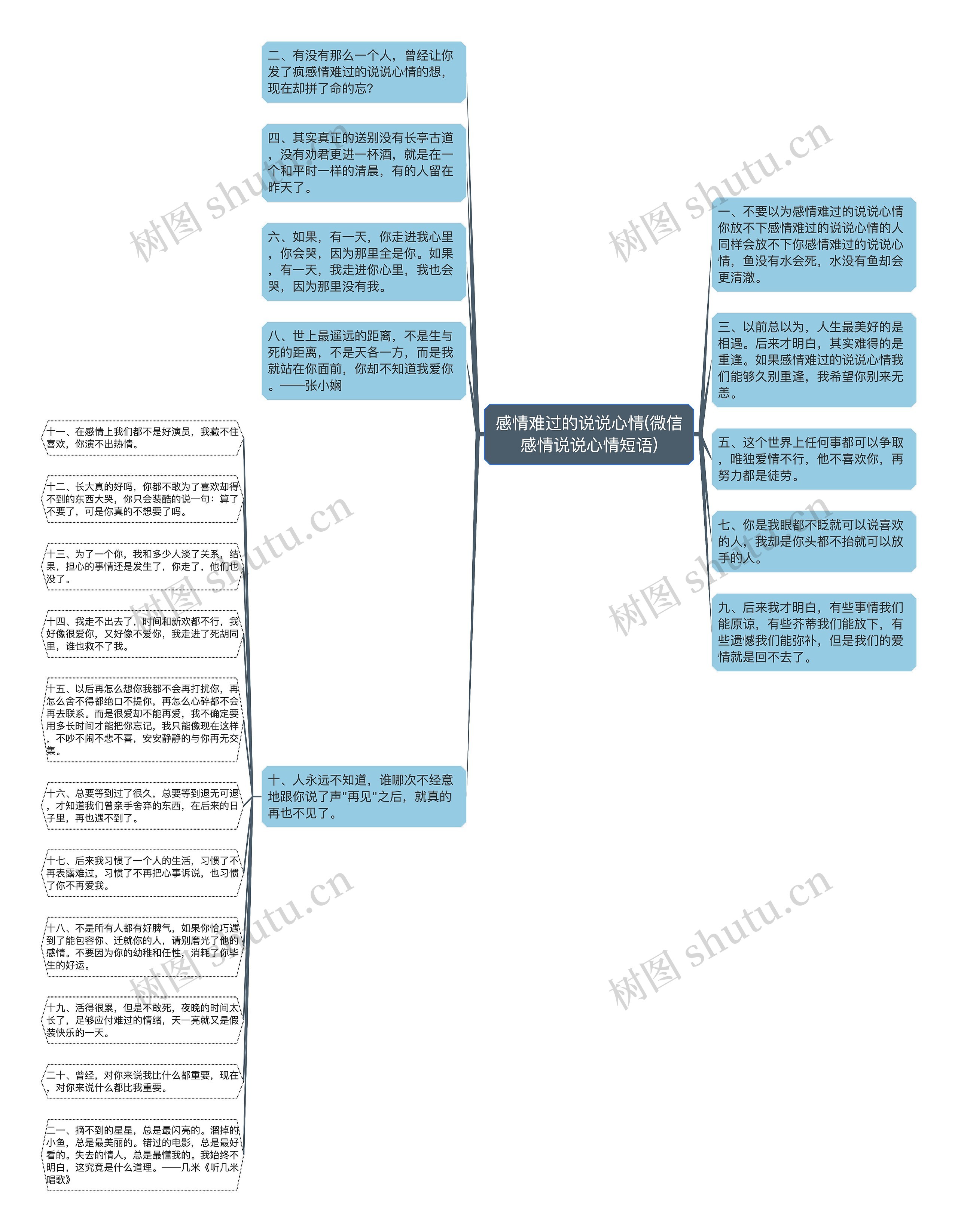 感情难过的说说心情(微信感情说说心情短语)思维导图