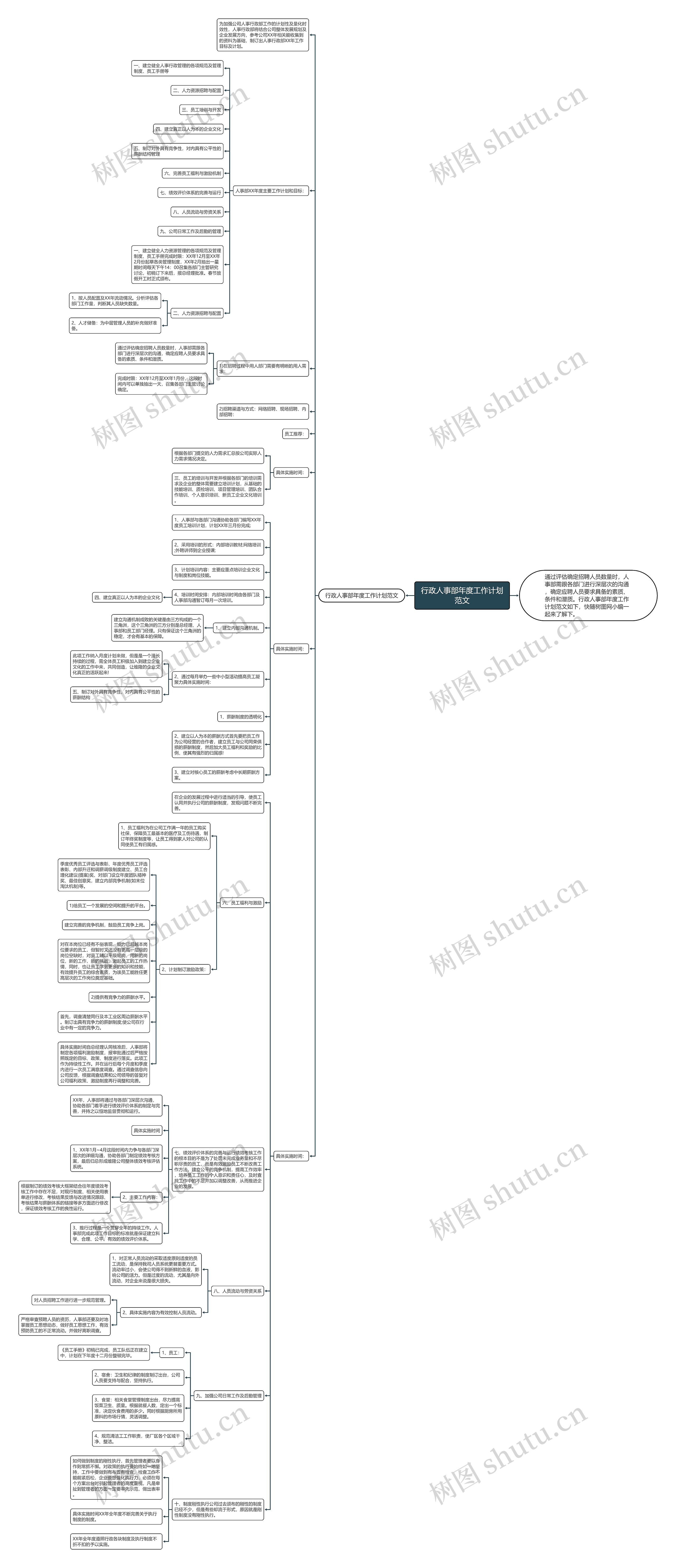 行政人事部年度工作计划范文思维导图高清图 行政人事部年度工作计划范文思维导图