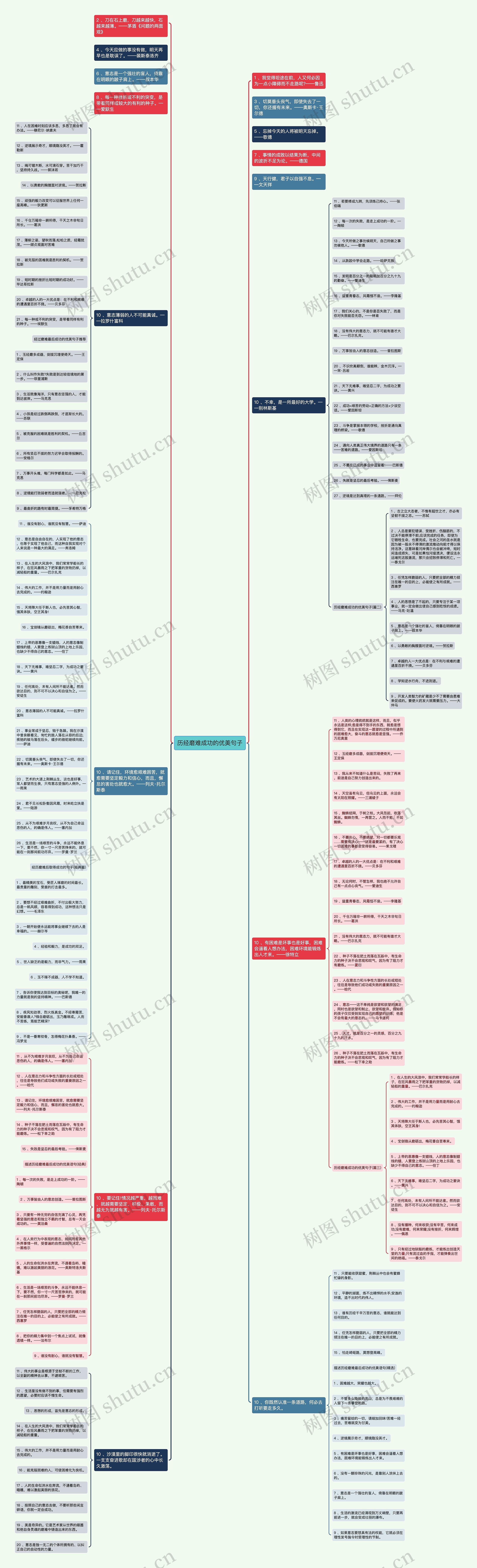历经磨难成功的优美句子思维导图