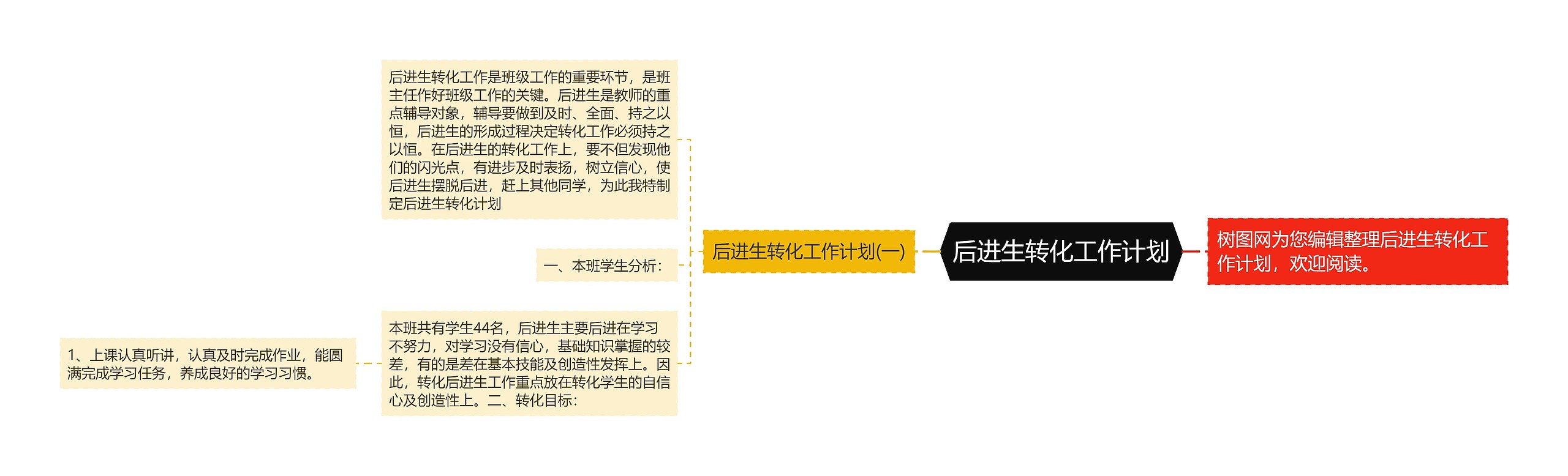 后进生转化工作计划思维导图