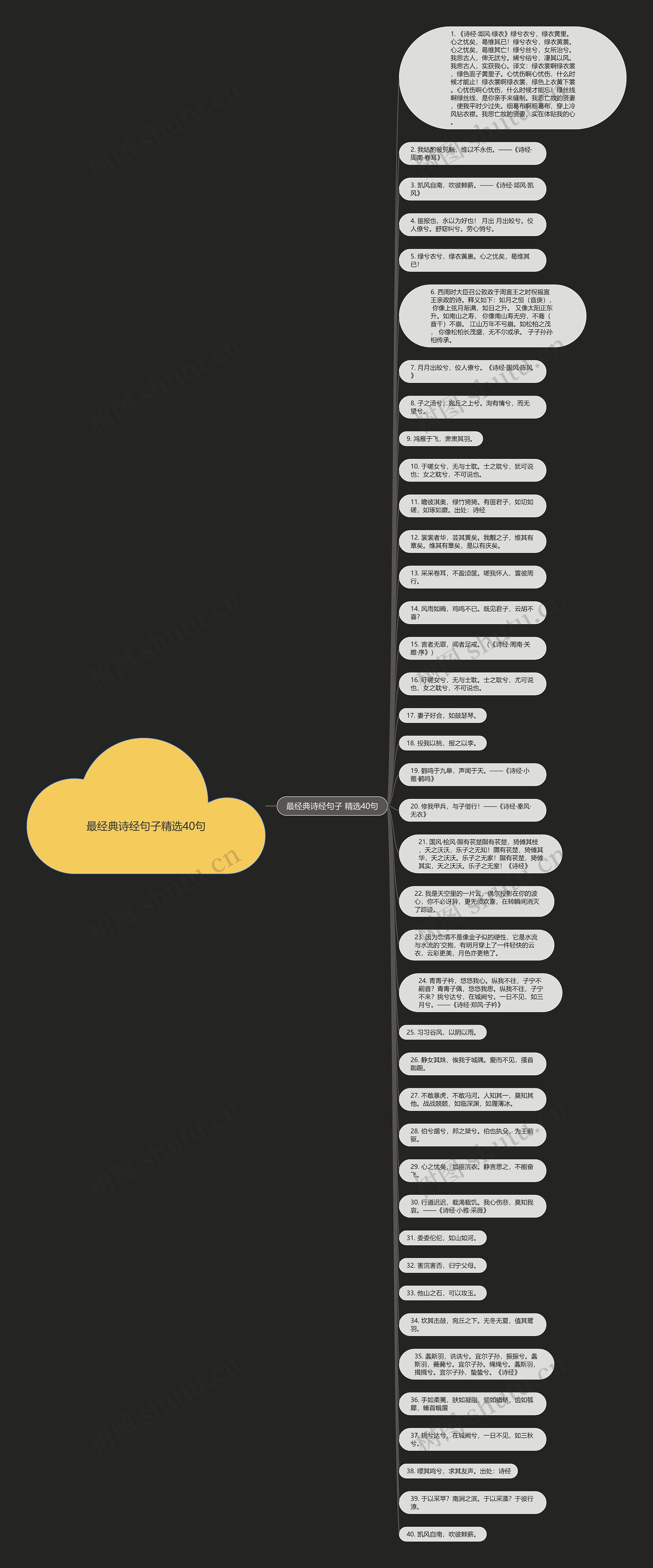 最经典诗经句子精选40句思维导图